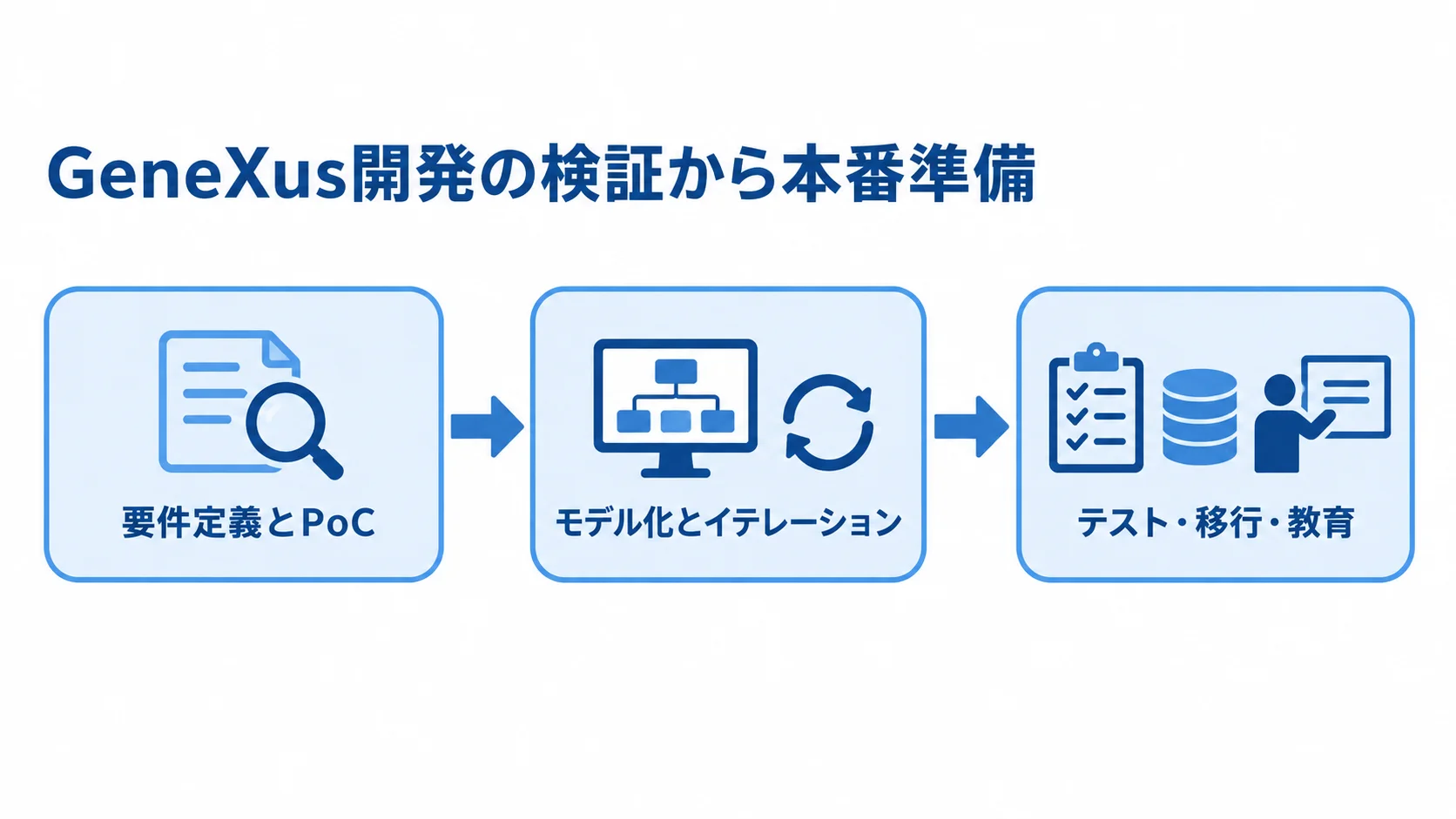 要件定義とPoC、モデル化とイテレーション、テスト・移行・教育の順につながる図。