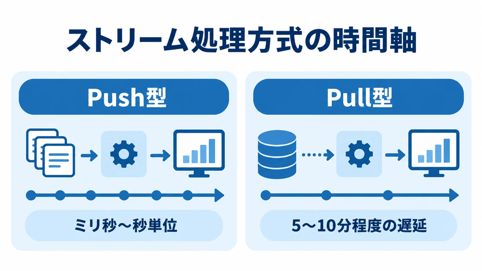 Push型とPull型の処理タイミングの比較 Push型のミリ秒〜秒単位の処理と、Pull型の5〜10分程度の遅延を左右で比べる図
