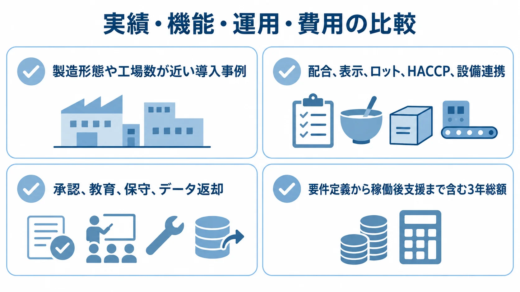 食品製造業の開発会社を比べる4つの観点 開発会社の比較観点として、導入事例、機能、運用、3年総額を並べた4枚のチェックカード。
