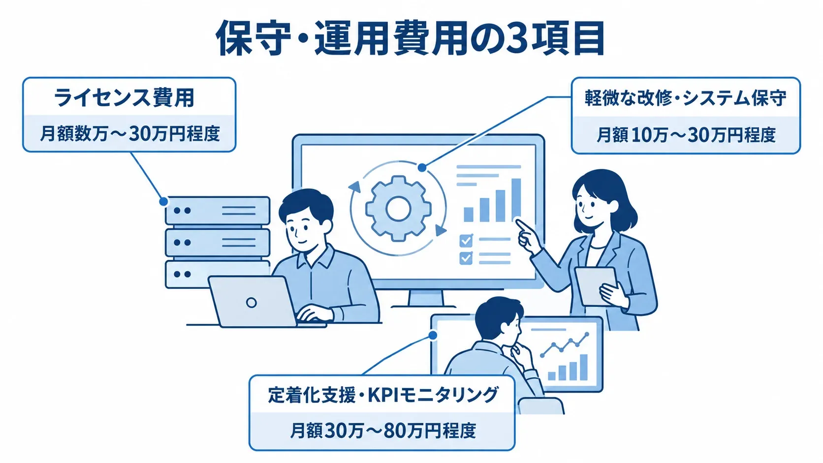 保守・運用費用を3項目に分けて月額範囲を示す図 ツールと人による運用を表す図を中心に、ライセンス費用、軽微な改修・システム保守、定着化支援・KPIモニタリングの月額範囲を示した図。