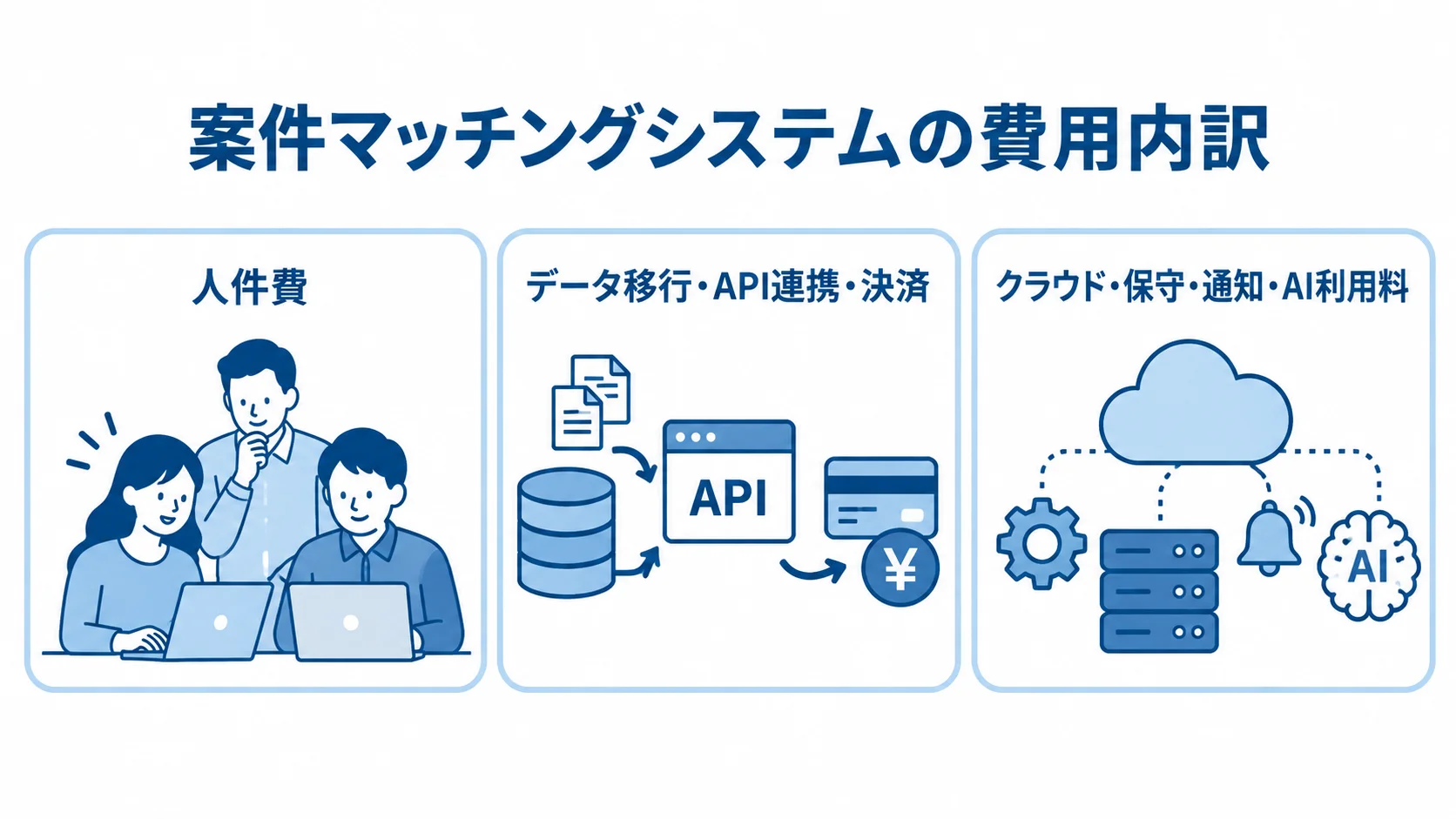 費用内訳を人件費、データ移行や外部連携、運用費の3パネルに分けた図。