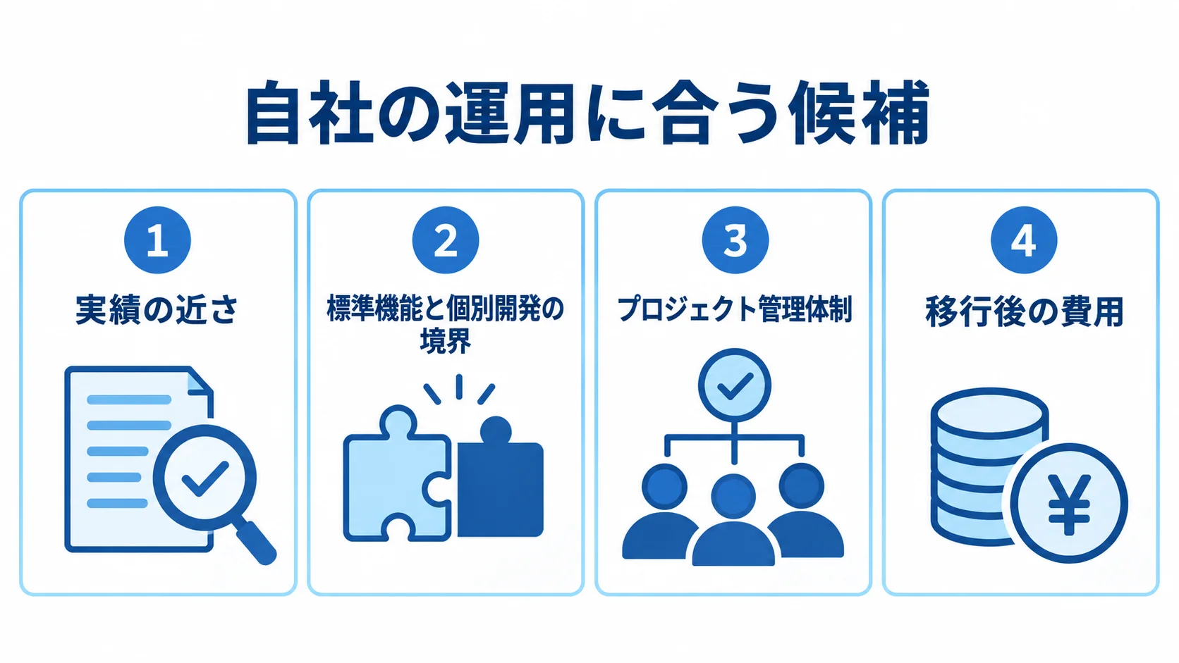 開発会社選びで確認する4つの比較観点 開発会社を比較する観点として、実績の近さ、標準機能と個別開発の境界、プロジェクト管理体制、移行後の費用を4つのパネルで示した図です。
