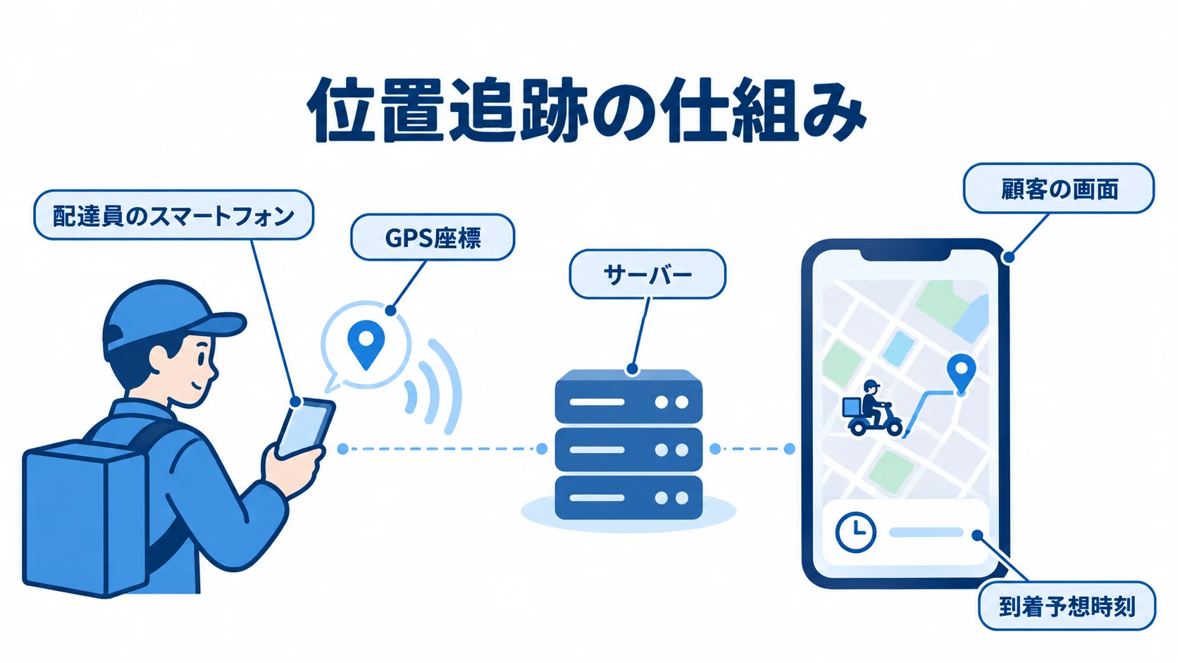 配達員のGPS座標を顧客の画面へ反映する位置追跡 配達員のスマートフォンで取得したGPS座標がサーバー経由で顧客の画面に反映される位置追跡の図。