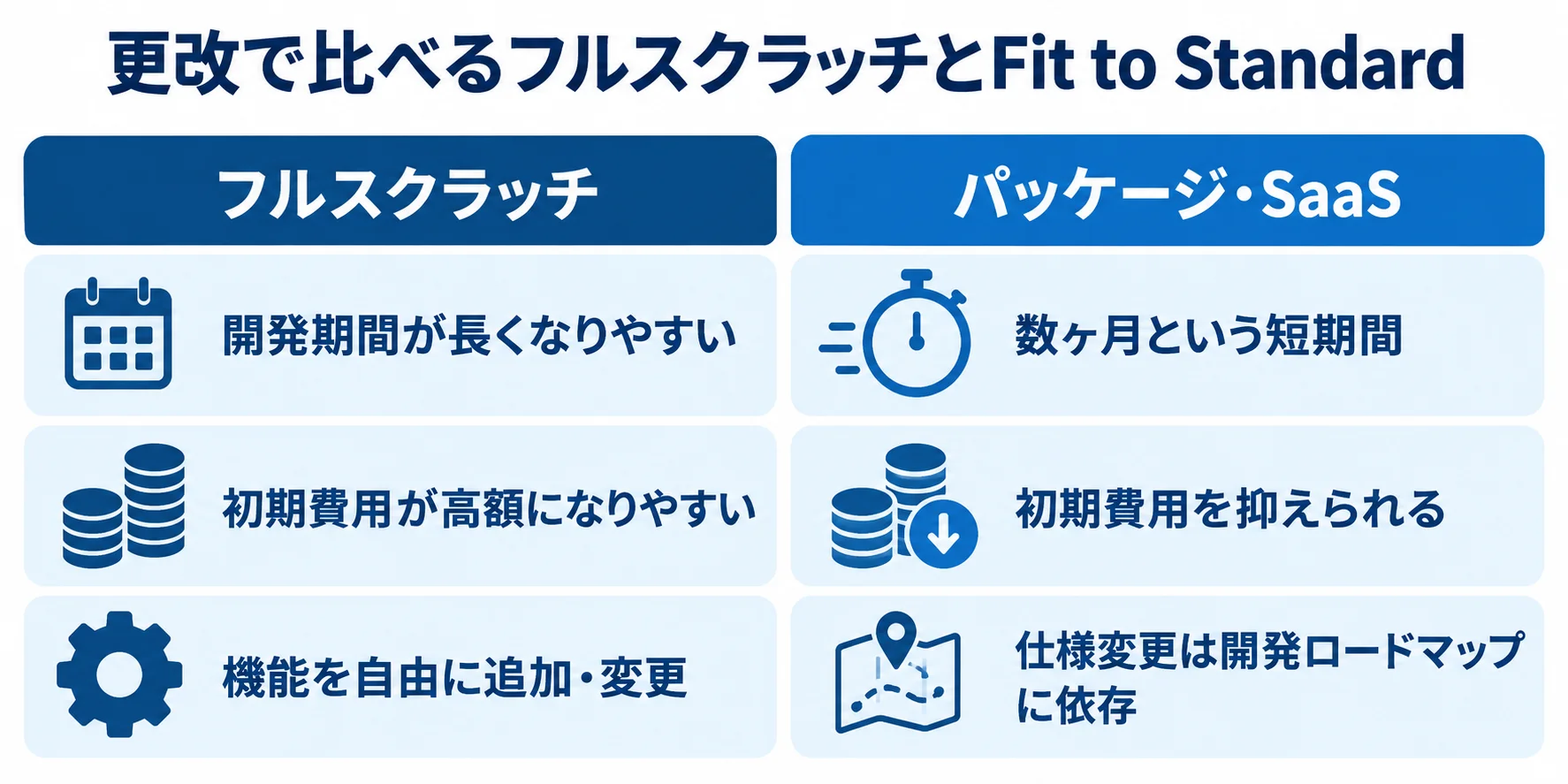 フルスクラッチとFit to Standardの判断基準 フルスクラッチとパッケージ・SaaSを期間、初期費用、柔軟性で比べる図
