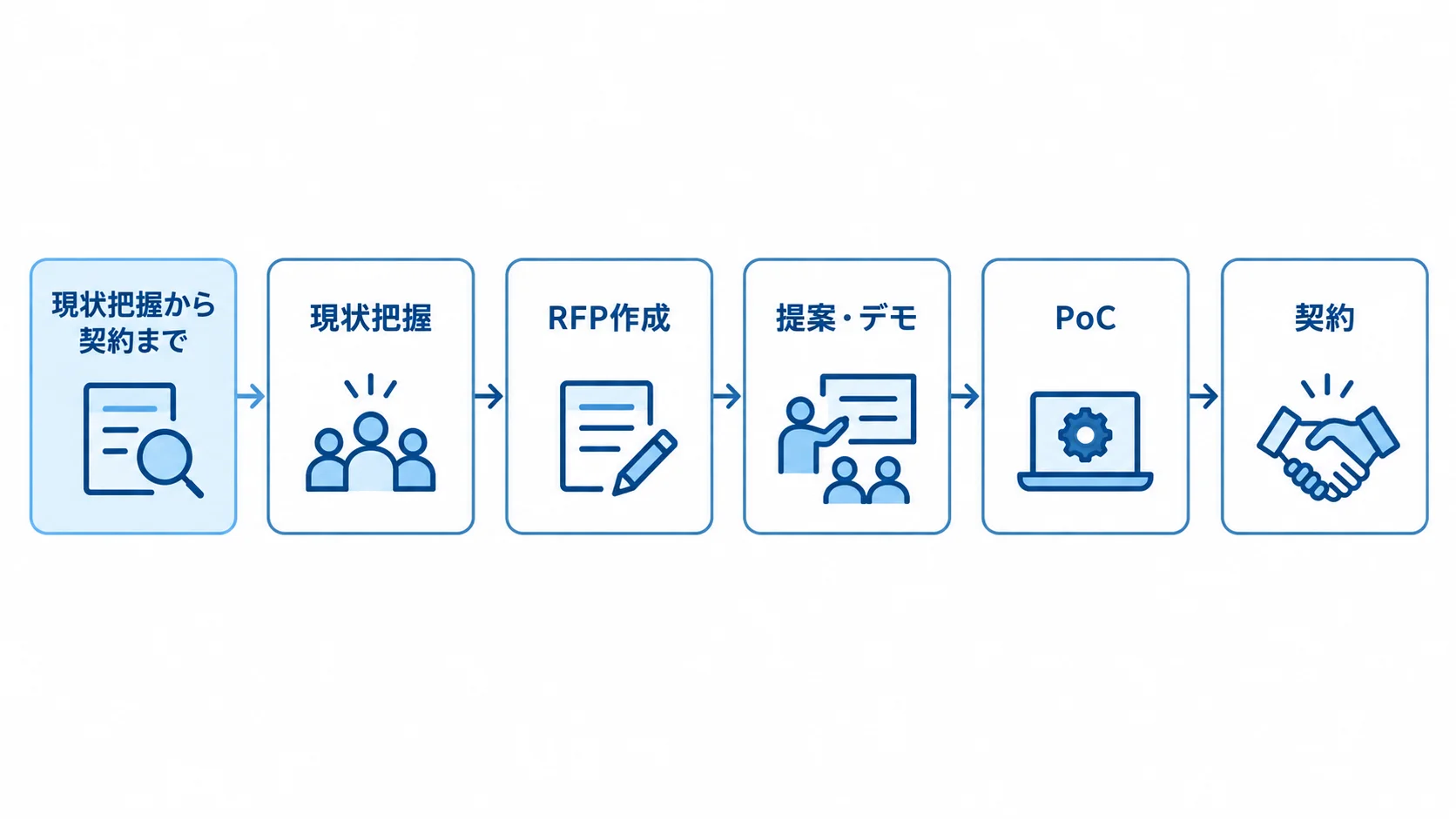 発注・外注の進行順 現状把握、RFP作成、提案・デモ、PoC、契約の順に並ぶ時系列図。