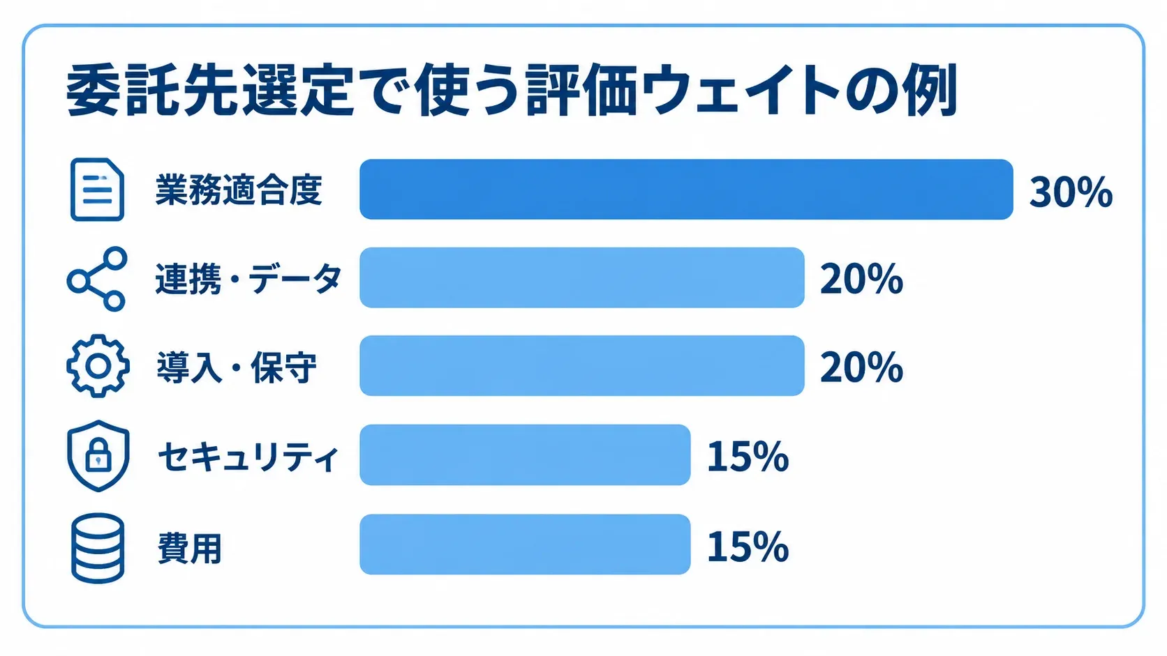 委託先選定の評価ウェイト例として、業務適合度30%、連携・データ20%、導入・保守20%、セキュリティ15%、費用15%を横棒で示した図。