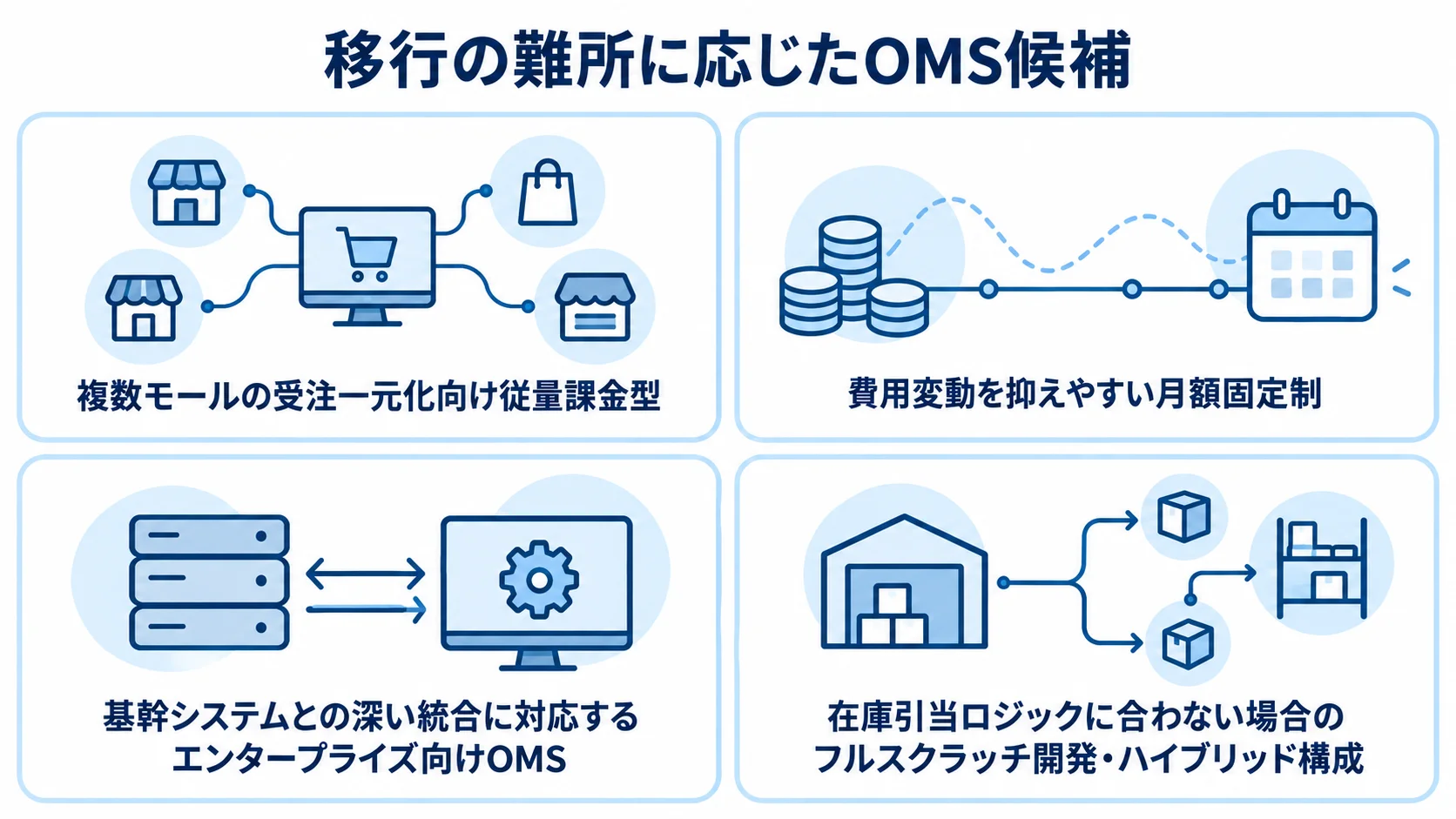 移行時の課題に合わせて検討するOMS候補 受注の一元化、費用変動、基幹システムとの統合、在庫引当ロジックの難所に応じたOMS候補を4枚のパネルで示す図。