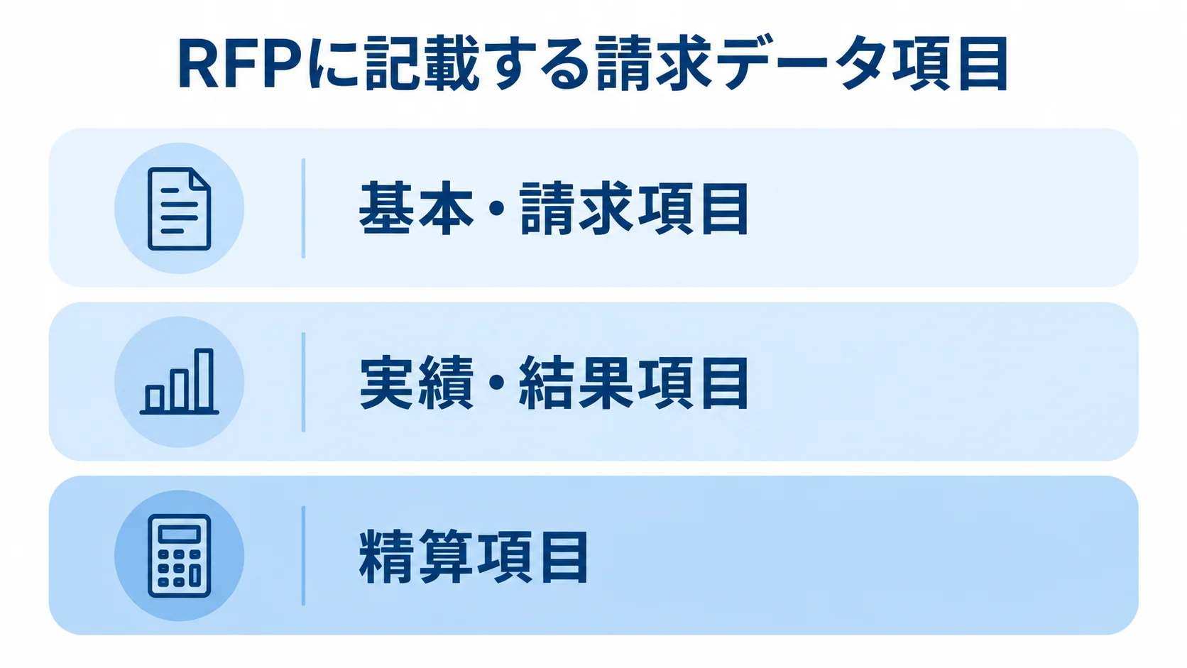 RFPで整理する請求データ項目の3層図 RFPに記載する請求データ項目を基本・請求、実績・結果、精算の3層に分けた図解。