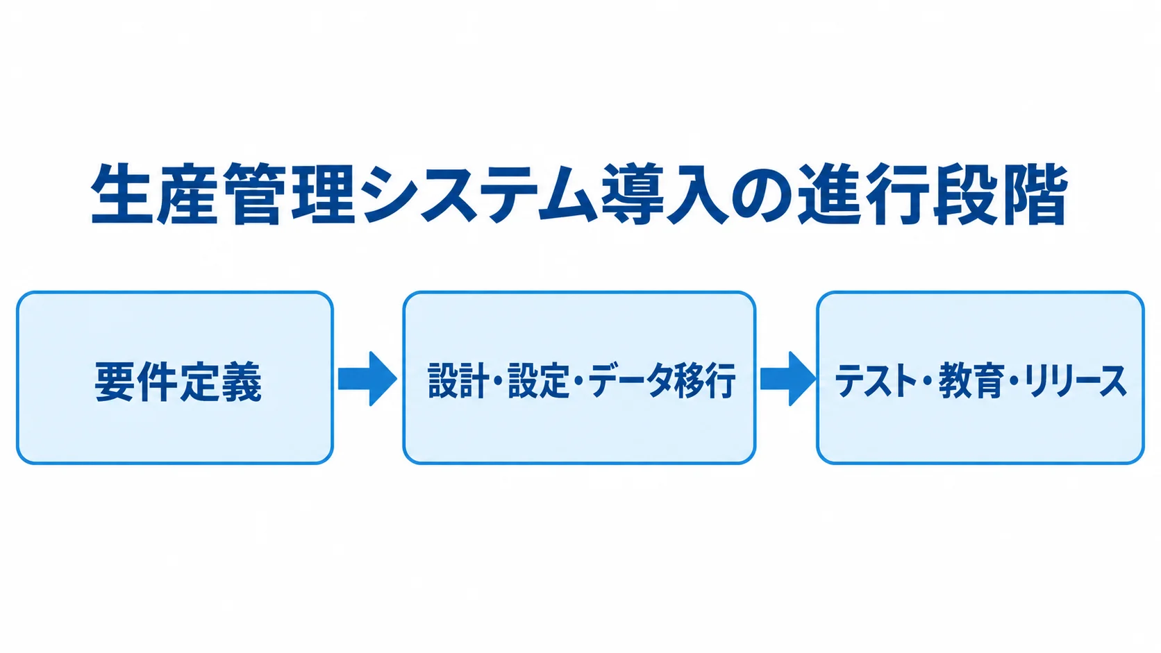 生産管理システム導入の進行段階を示す図 生産管理システム導入の要件定義から設計・データ移行、テスト・教育・リリースへ進む流れ図