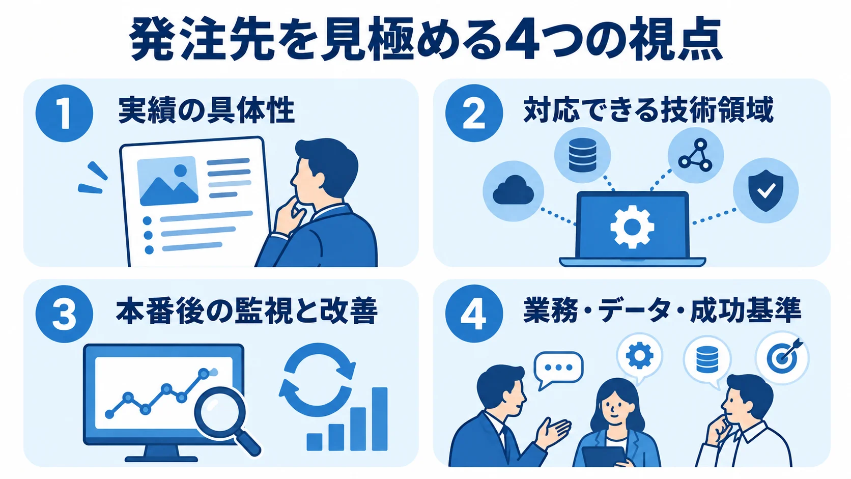 生成AI開発の発注先を見極める4つの視点 発注先の実績、技術領域、本番後の監視と改善、業務やデータの聞き取りを4つのパネルで示した図。