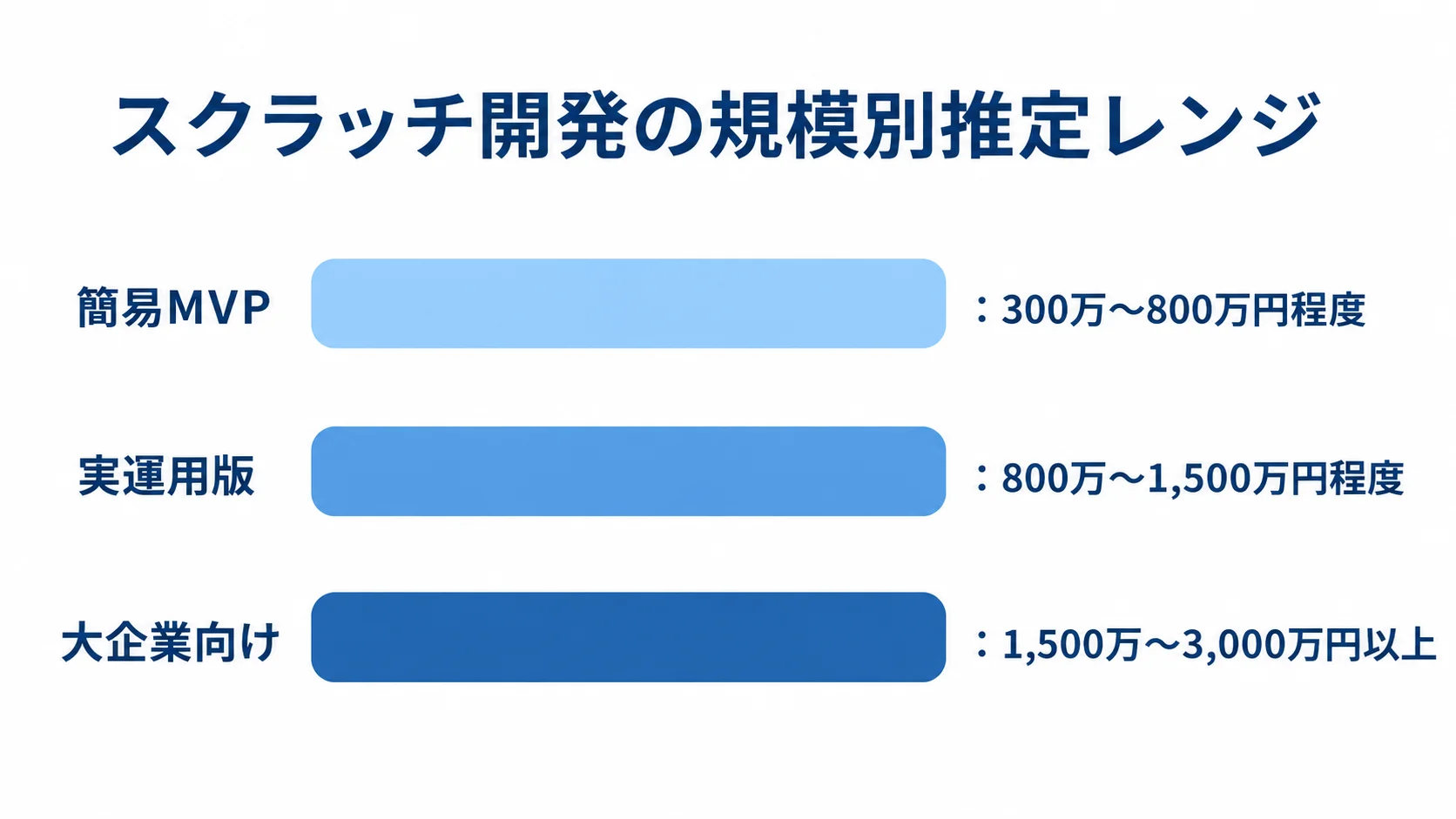 スクラッチ開発費の規模別推定レンジ 簡易MVP、実運用版、大企業向けのスクラッチ開発費の推定レンジを横棒で比較した図。
