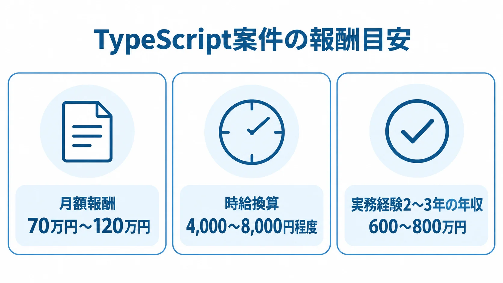 TypeScript案件の月額報酬、時給換算、実務経験2〜3年の年収目安を3枚のパネルに分けた図。