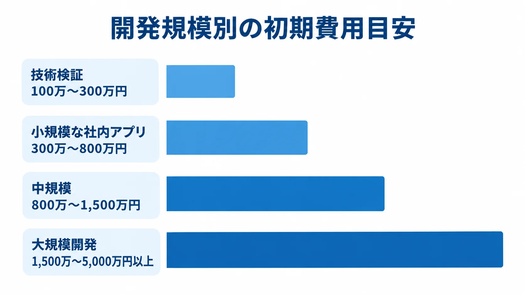 Xamarinのシステム開発における規模別費用目安 技術検証、小規模な社内アプリ、中規模、大規模開発の税別初期費用目安を横棒で示した図。