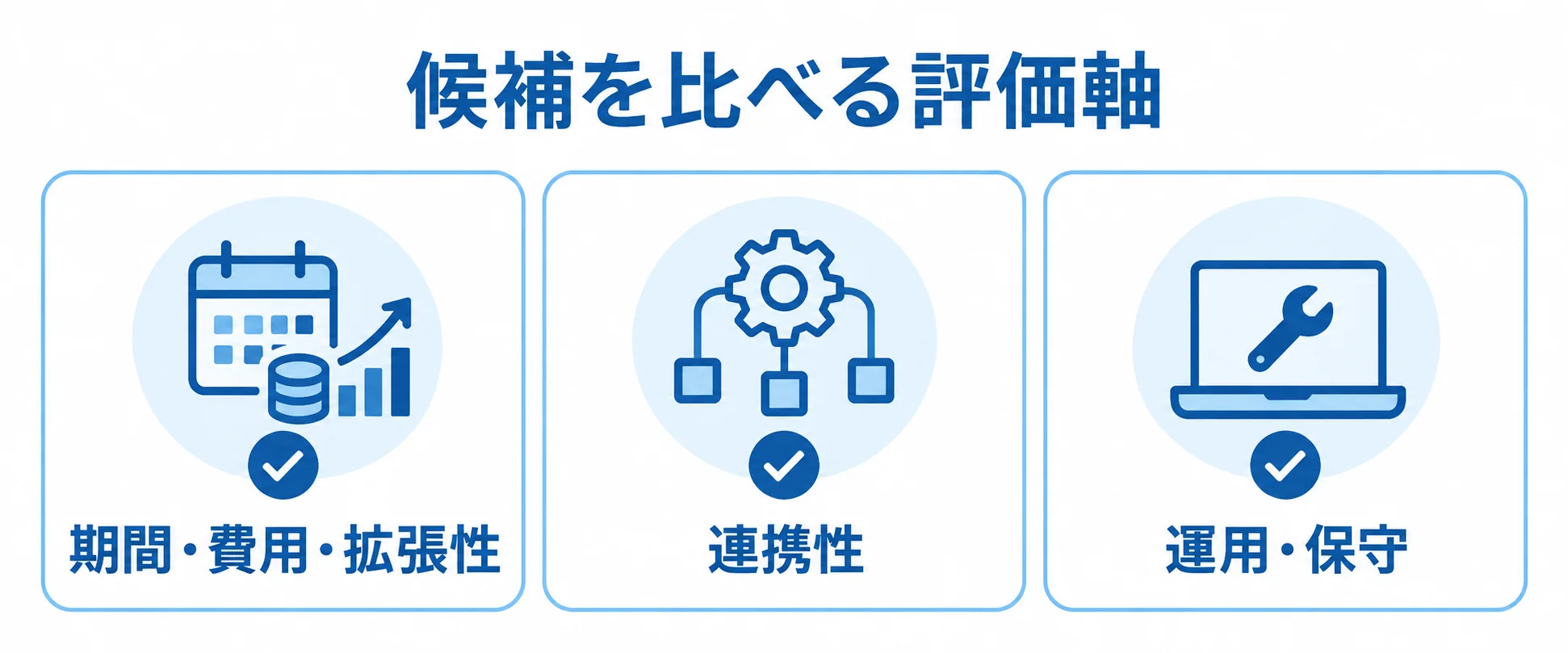 候補を比較する評価軸として、期間・費用・拡張性、連携性、運用・保守を並べた図解。