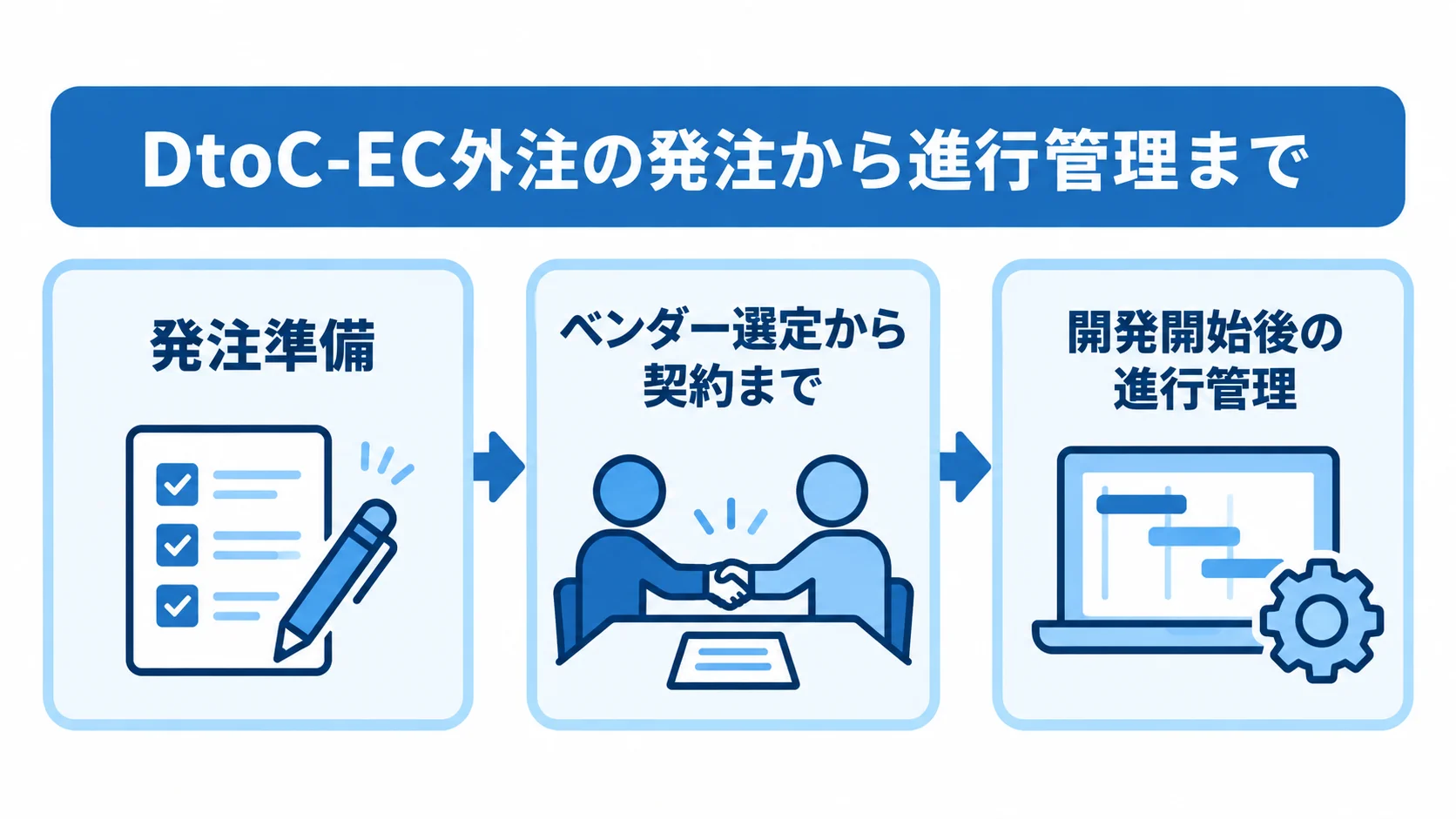 DtoC-EC開発の発注・委託の3段階 DtoC-EC開発の外注を、発注準備、ベンダー選定と契約、開発開始後の進行管理の順に示す図。