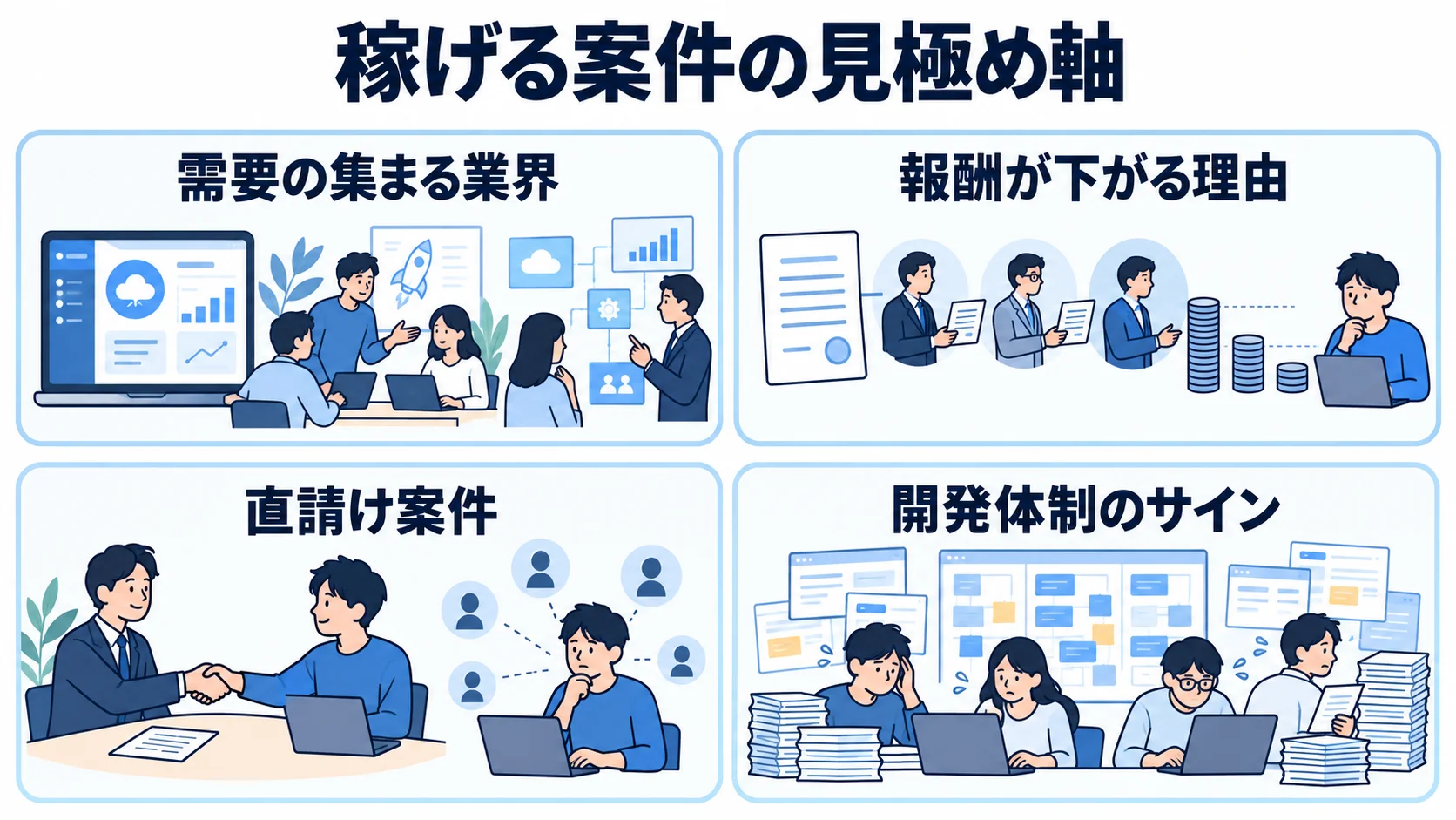稼げる案件を見極める4つの観点 需要の集まる業界、報酬が下がる理由、直請け案件、開発体制のサインを並べた図解。