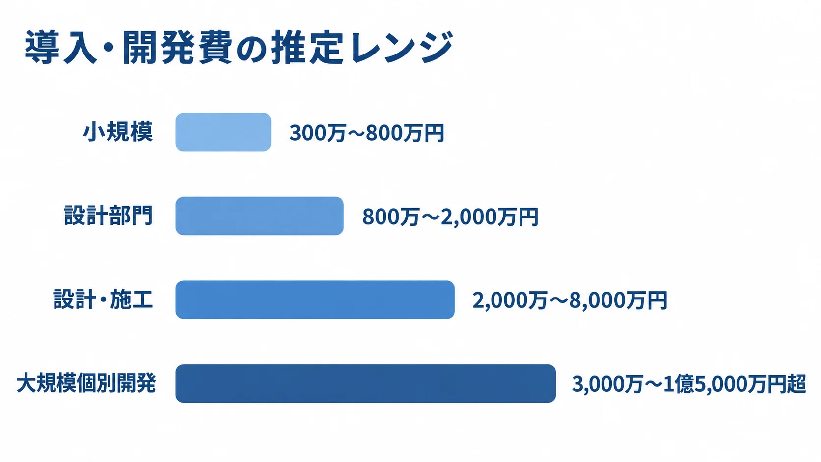 BIMシステム導入・開発費の4区分別推定レンジ 小規模から大規模個別開発まで、BIMシステムの導入・開発費の推定レンジを4本の横棒で示した図。