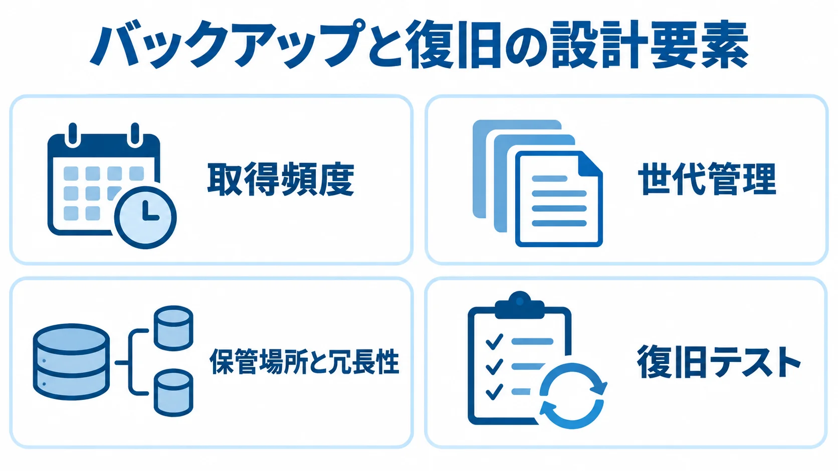 バックアップから復旧までを支える4つの設計要素 バックアップと復旧の設計要素として、取得頻度、世代管理、保管場所と冗長性、復旧テストを並べた図。