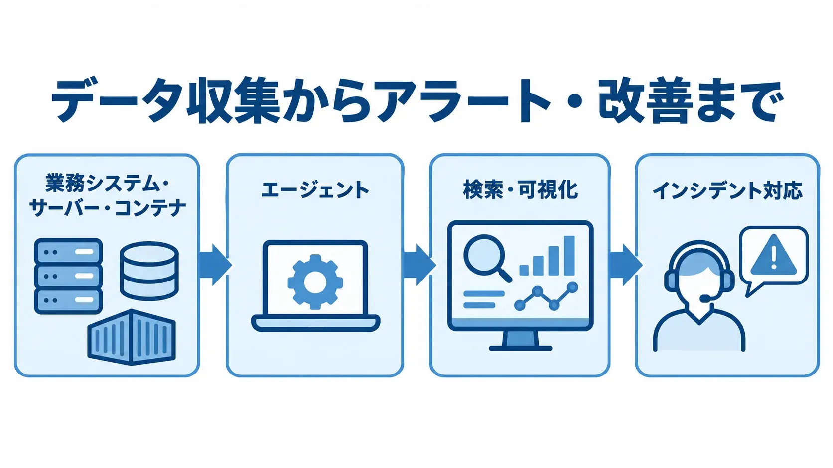 New Relicのデータ収集から対応までの流れ システムからエージェント、検索・可視化、インシデント対応へ進む流れを示す図です。