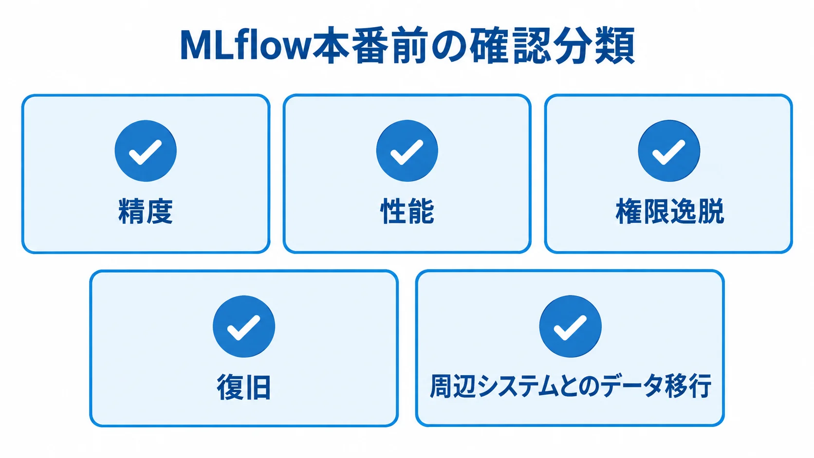 精度、性能、権限逸脱、復旧、周辺システムとのデータ移行を5つの確認カードで示した図解。