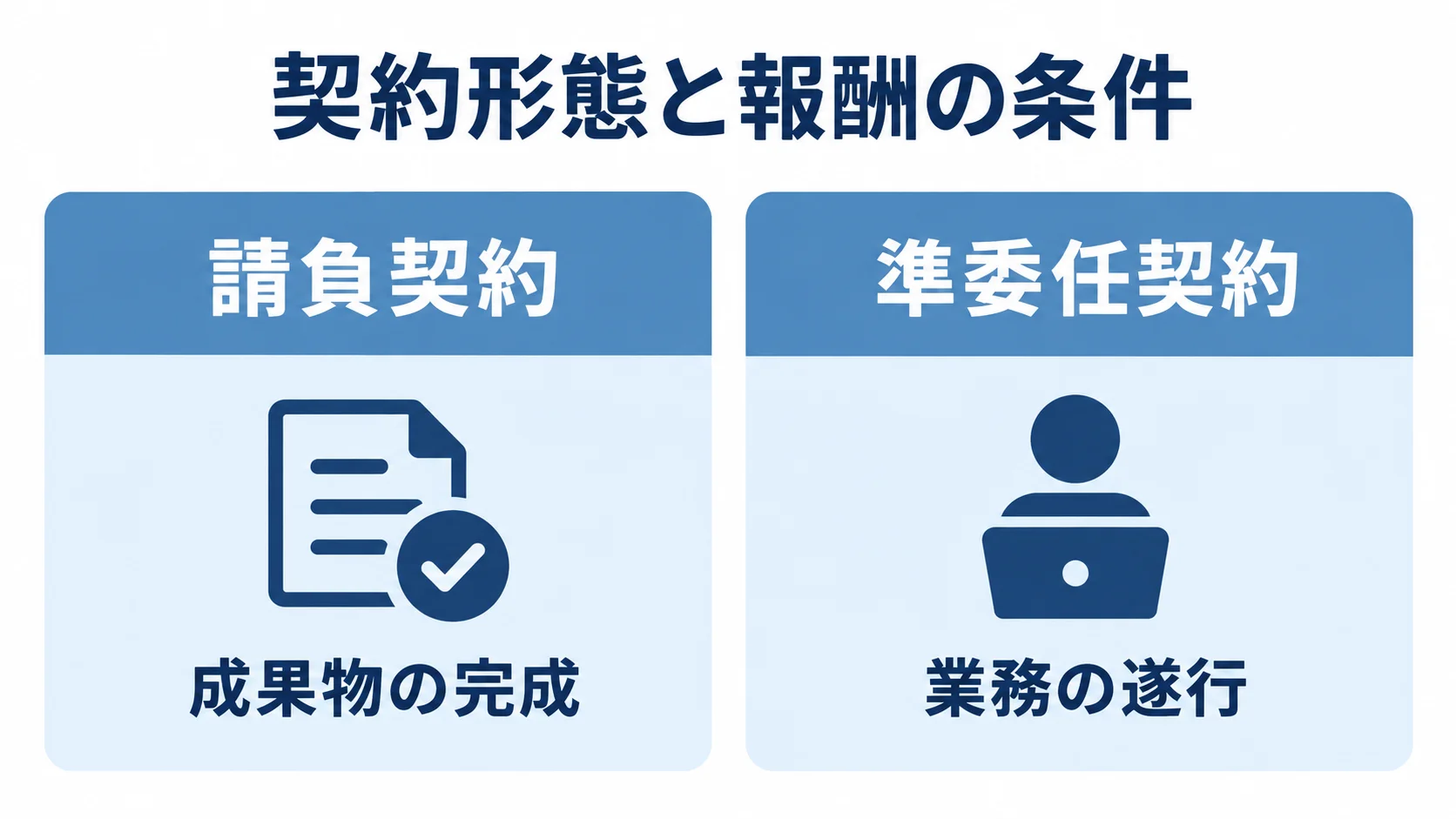 請負契約と準委任契約について、報酬の条件を左右で比較した図解。