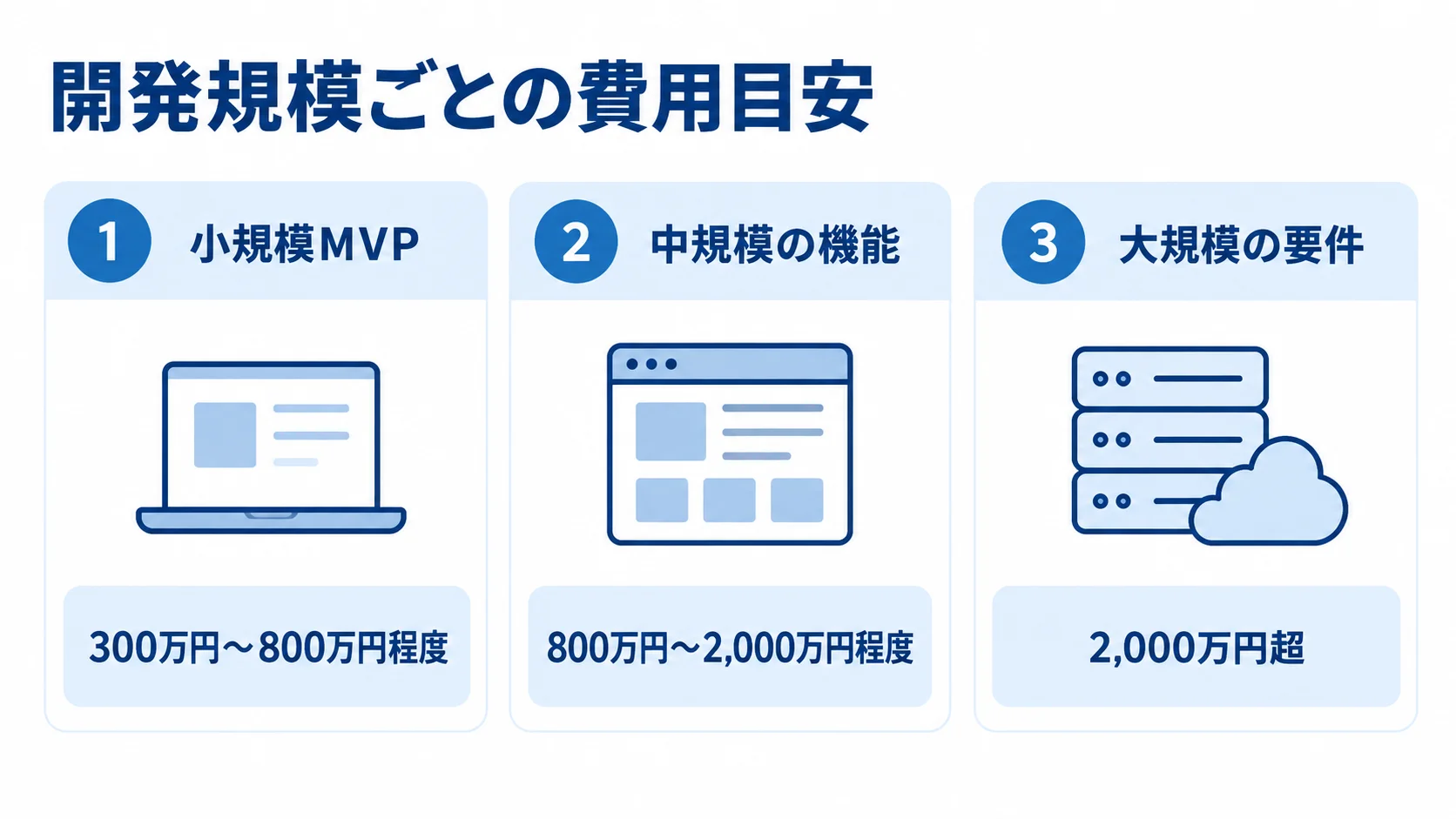 小規模MVP、中規模、大規模のスクラッチ開発費用の推定レンジを並べた図。