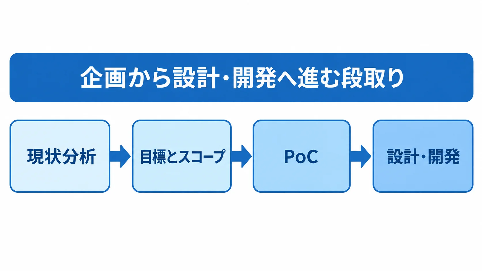 AIモダナイゼーションの企画から設計・開発までの流れを示した図 現状分析、目標とスコープの定義、PoC、設計・開発へ進むAIモダナイゼーションの流れ。