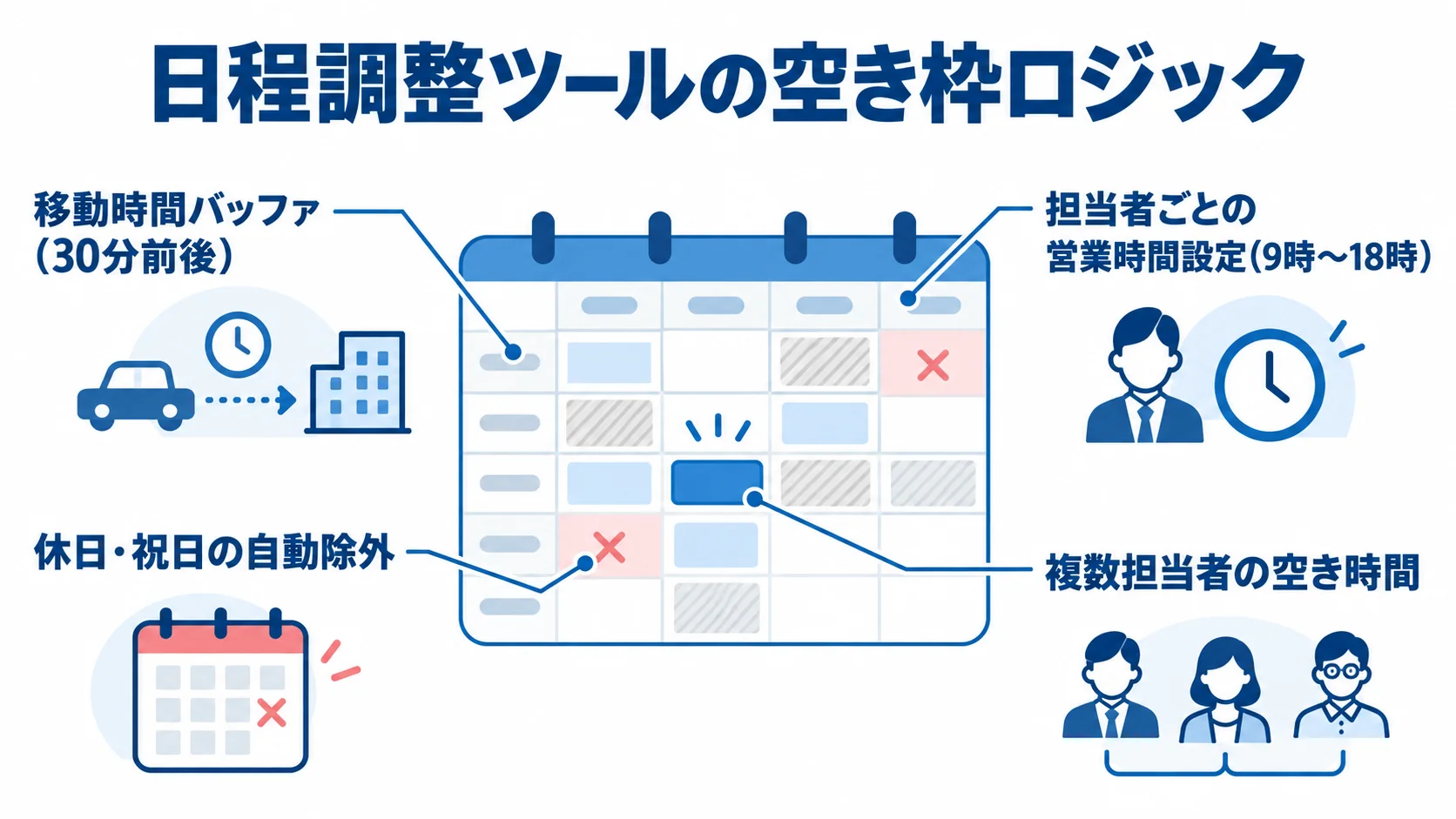 日程調整ツールの空き枠ロジックに含める条件 空き枠ロジックを中心に、移動時間バッファ、担当者ごとの営業時間、休日・祝日の除外、複数担当者の空き時間を示す図解