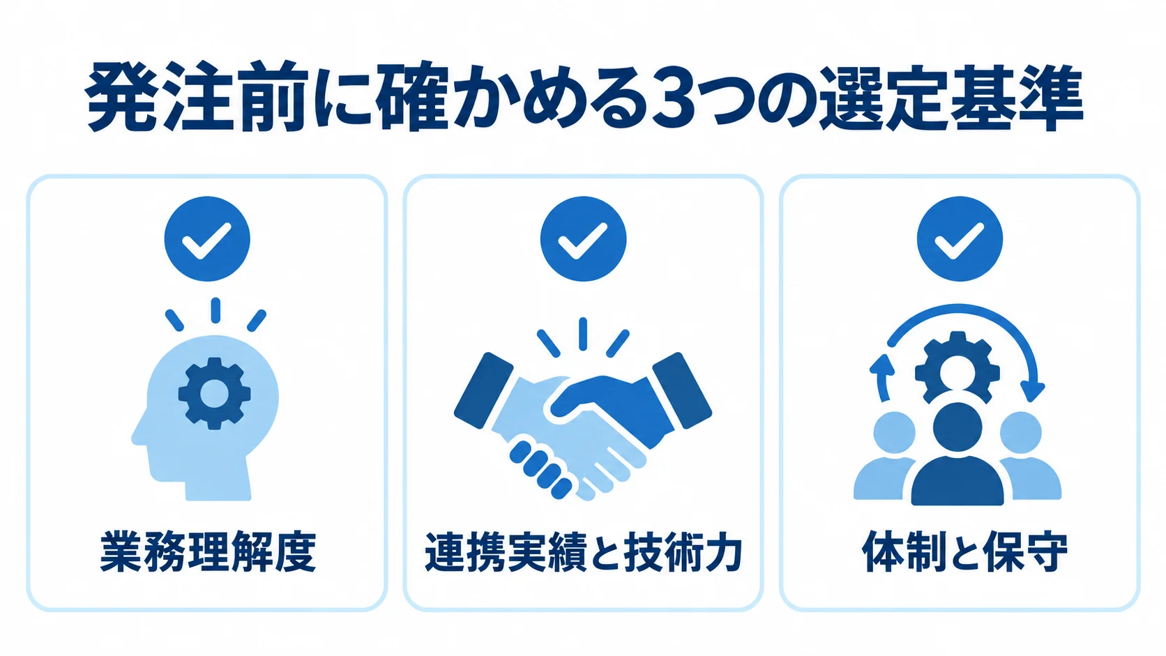 原価管理システム開発パートナーの選定基準 開発パートナーを選ぶ際に確認する業務理解度、連携実績と技術力、体制と保守の3項目を並べた図解。