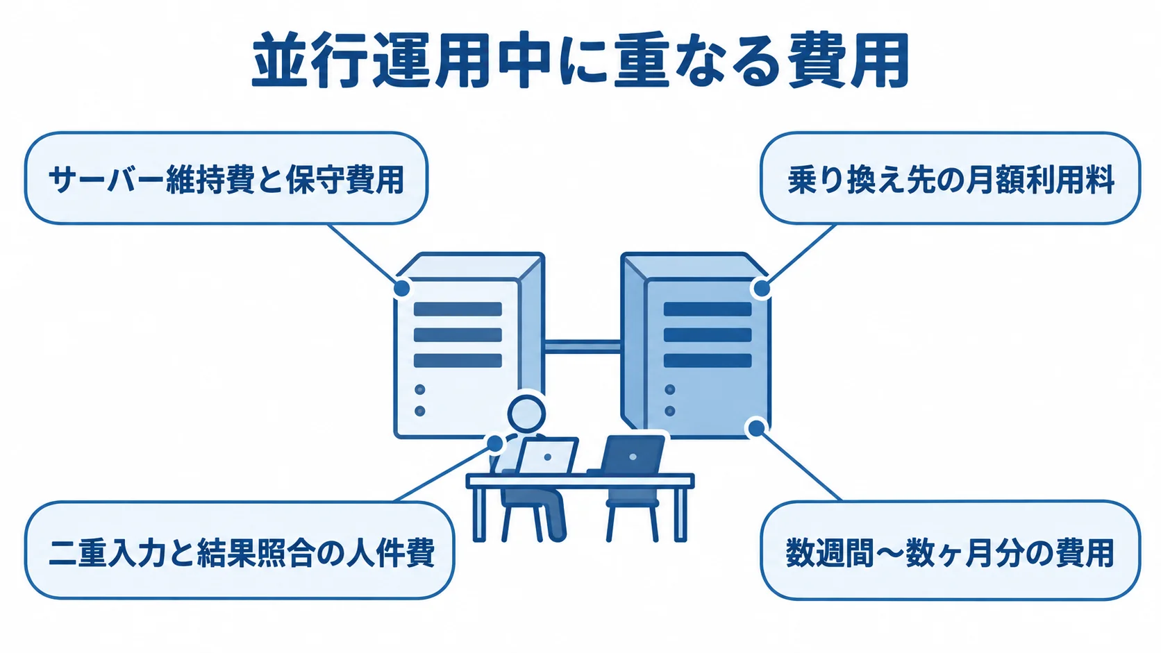 並行運用を中心に、旧システム、新システム、現場作業の費用と期間を注釈で示した図。
