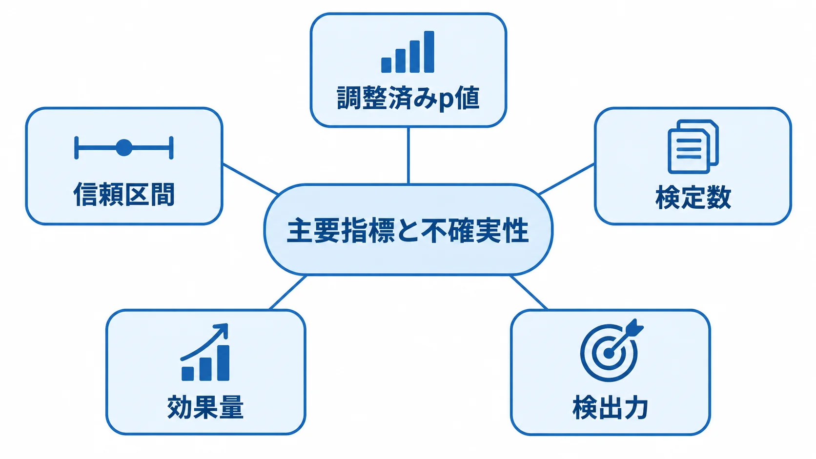 多重検定の主要指標と不確実性の図。 主要指標と不確実性を中心に、調整済みp値、信頼区間、検定数、効果量、検出力を周囲に配置した図。