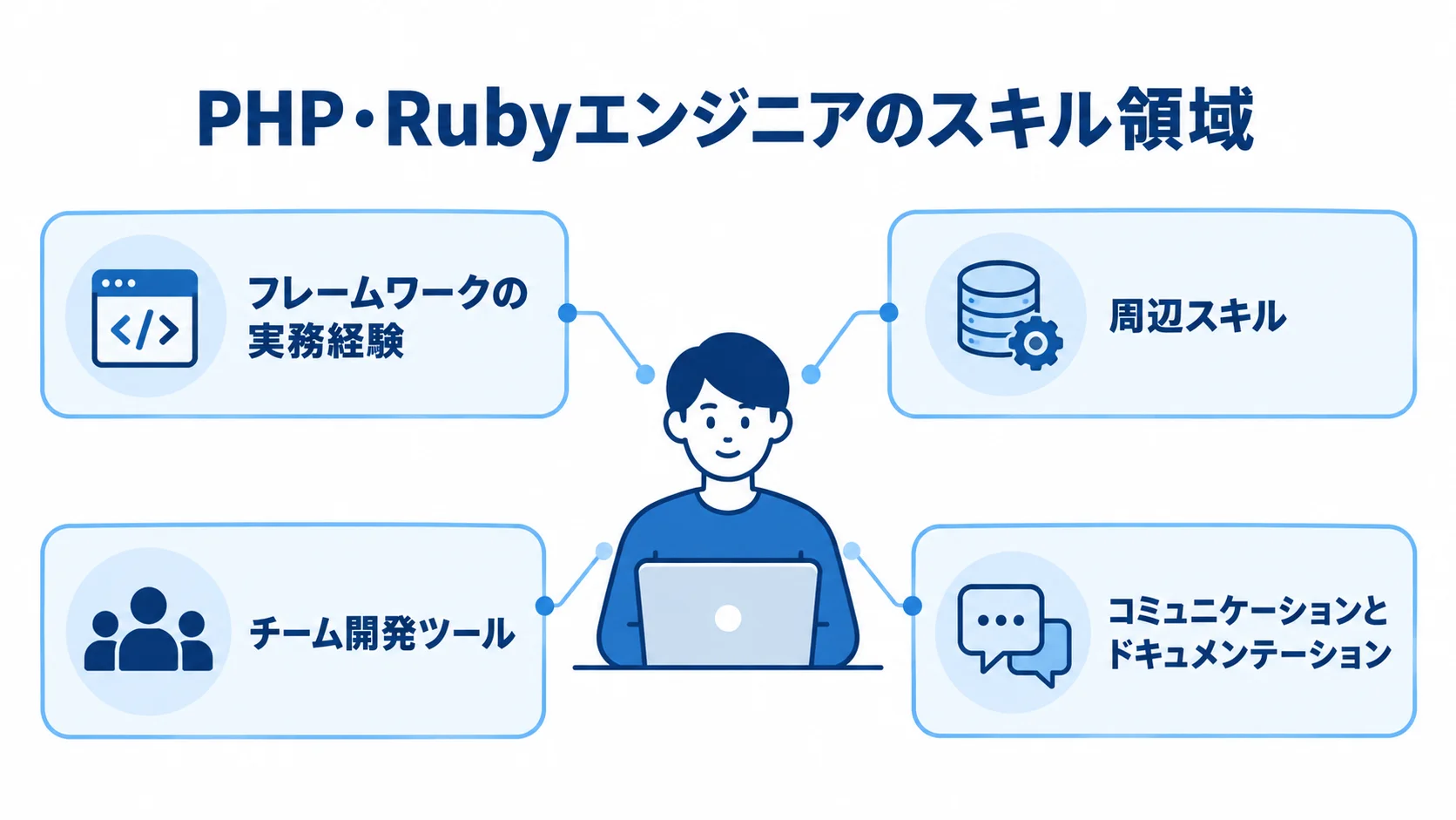 PHP・Rubyエンジニアを中心に、フレームワーク、周辺スキル、チーム開発ツール、コミュニケーションの4領域を示す図。
