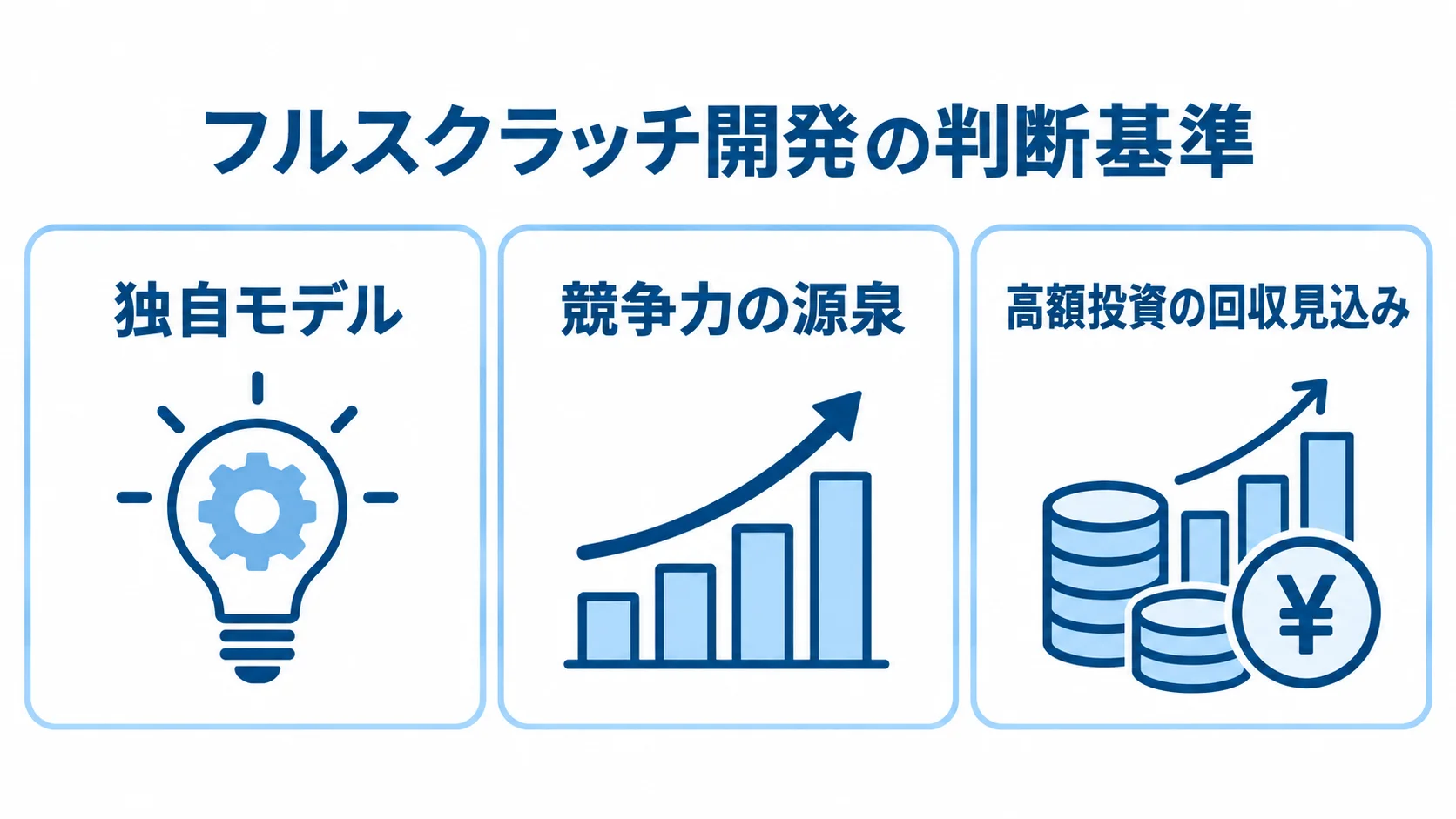 フルスクラッチ開発の判断材料を示す図 フルスクラッチ開発を検討する際の判断材料として、独自モデル、競争力の源泉、高額投資の回収見込みを並べた図。