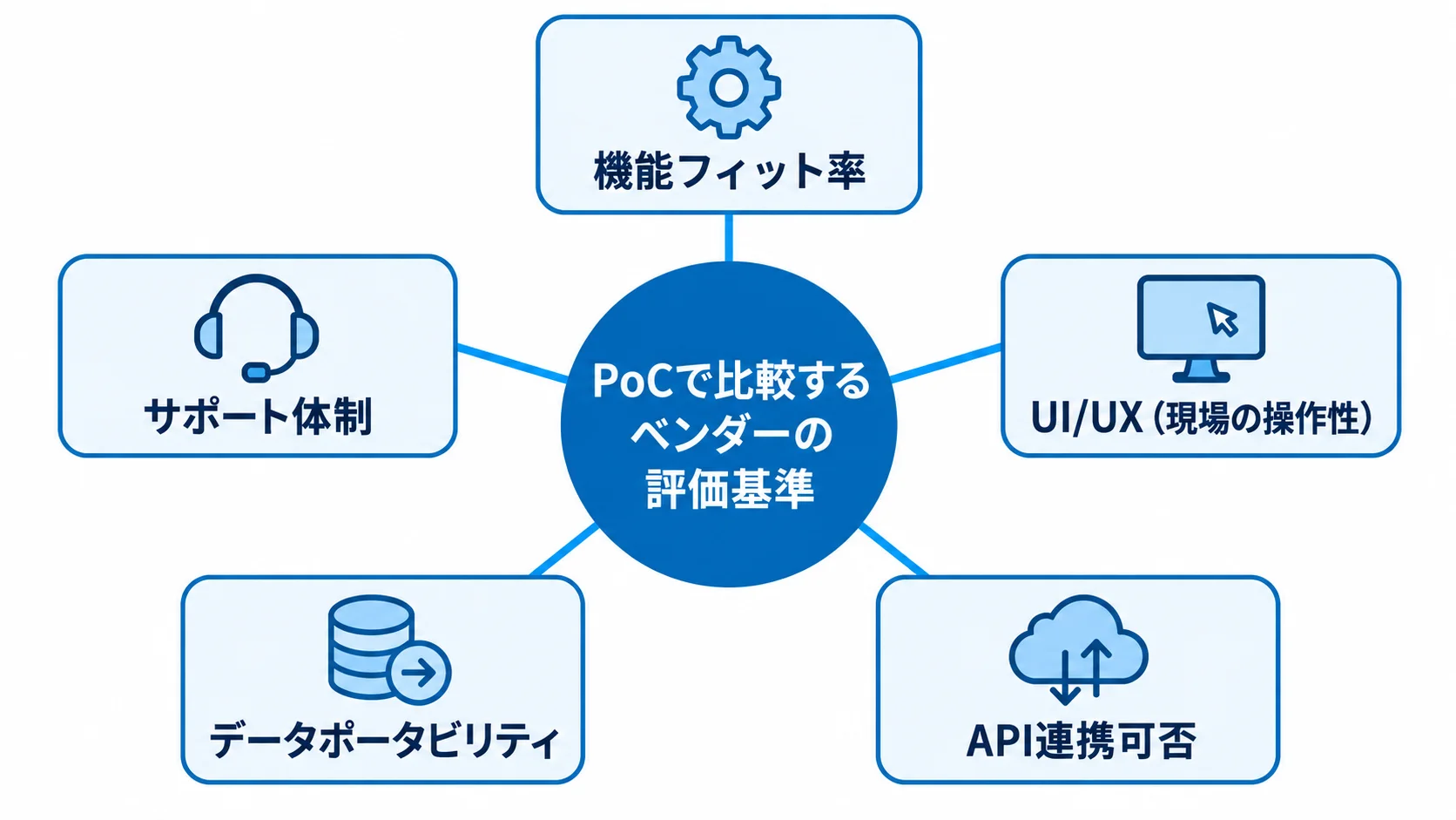 PoCで比較するベンダーの評価基準 PoC評価基準を中央に置き、機能フィット率、UI/UX、API連携、データポータビリティ、サポート体制を周囲に配置した図。