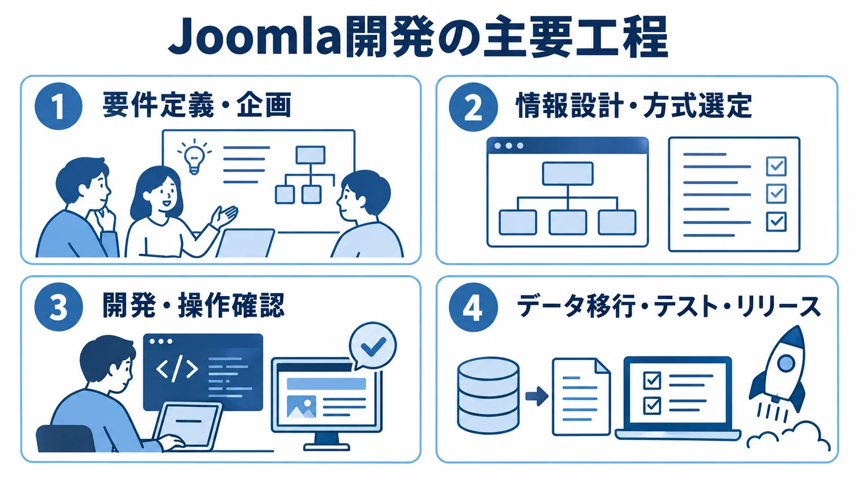 Joomlaのシステム開発を進める工程 Joomla開発を要件定義・企画、情報設計・方式選定、開発・操作確認、データ移行・テスト・リリースの4工程に分けた図。