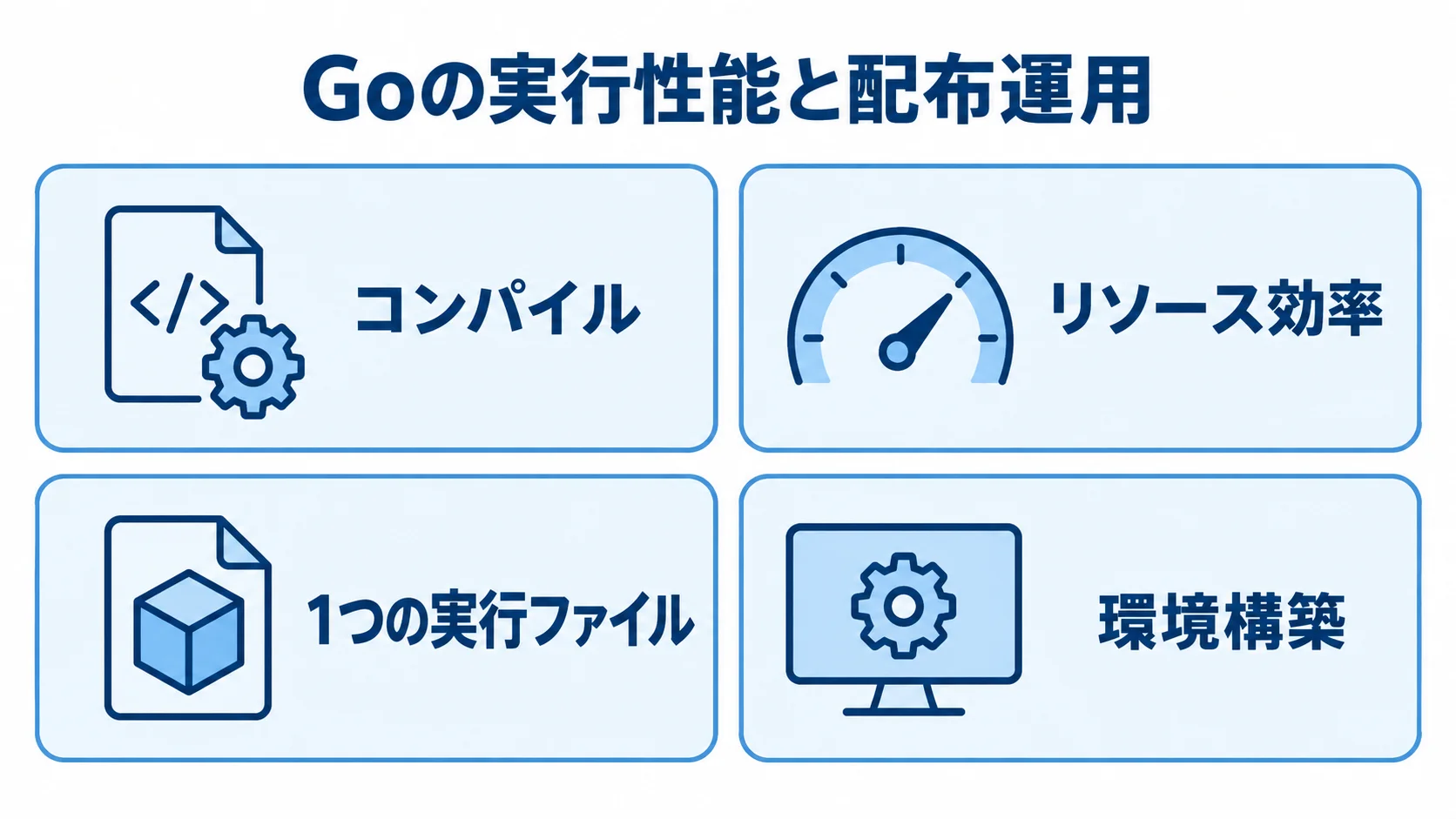 Goの実行性能とシングルバイナリ配布の特性を示す図解 Goのコンパイル、リソース効率、1つの実行ファイル、環境構築を4枚のパネルで示す図解。