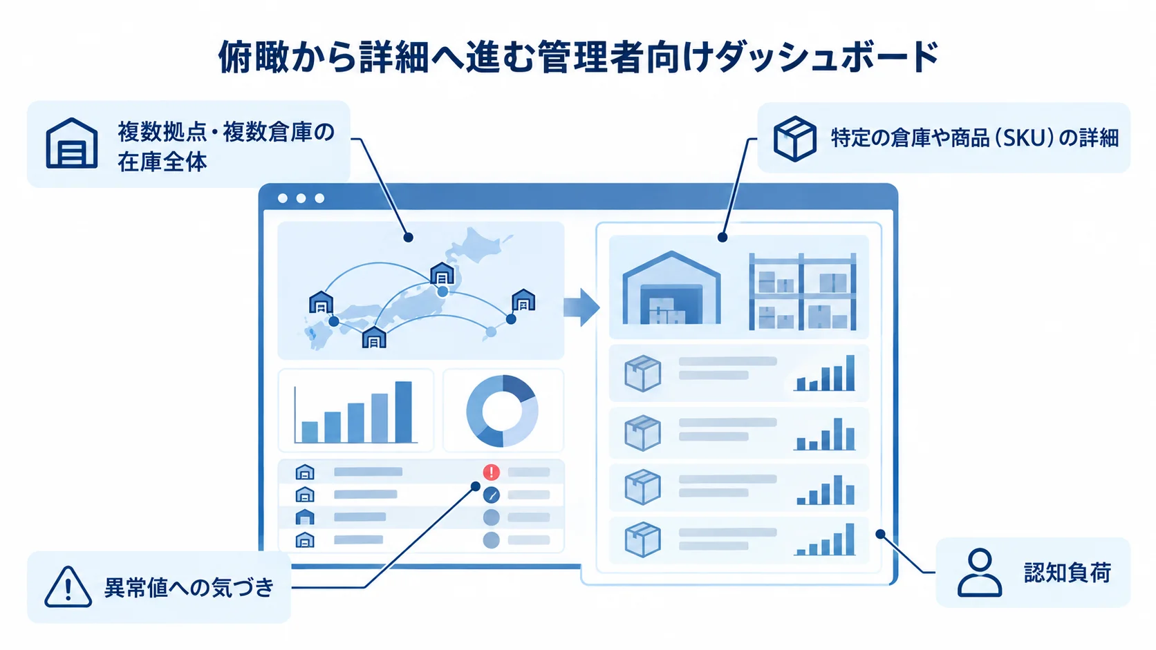ダッシュボードUIの検証観点 管理者向けダッシュボードの模式図に、在庫全体、倉庫や商品の詳細、異常値への気づき、認知負荷の注釈を付けた図。
