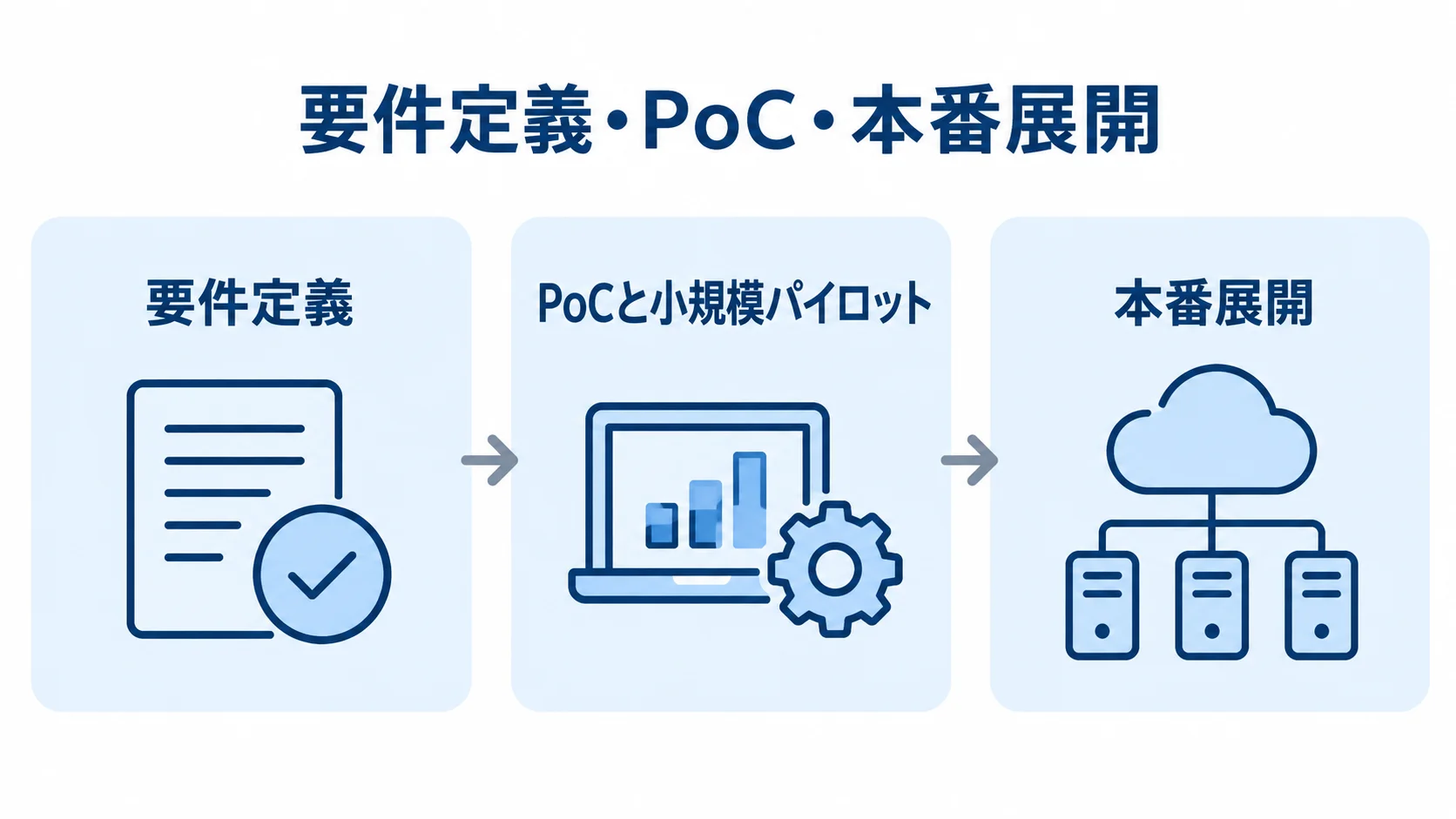 繁殖管理システムの導入段階 要件定義、PoCと小規模パイロット、本番展開を並べた3段階の図