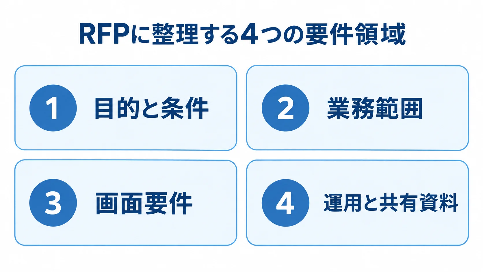 RFPに整理する4つの要件領域 RFPに含める目的と条件、業務範囲、画面要件、運用と共有資料の4領域を示した図。