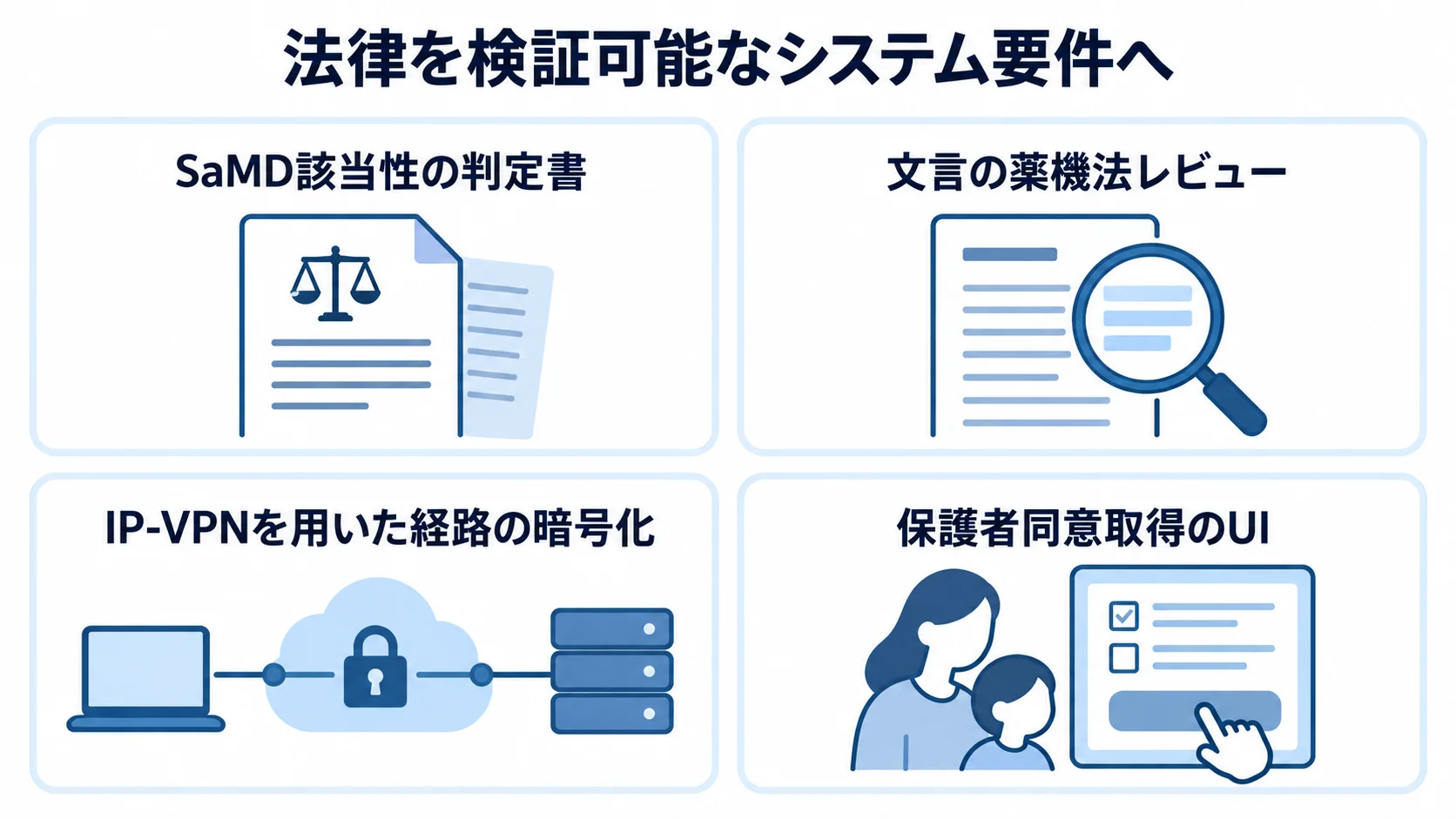 SaMD判定、薬機法レビュー、経路の暗号化、保護者同意取得を並べた要件パネル図