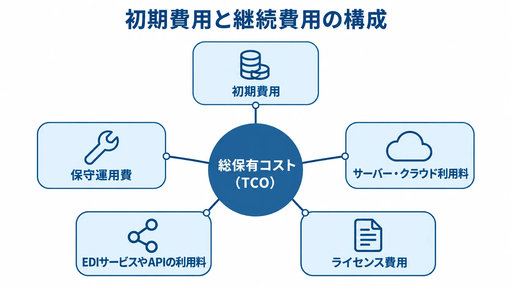 総保有コスト（TCO）を中央に置き、初期費用と保守運用費、基盤利用料、連携サービス利用料、ライセンス費用を周囲に示す図。