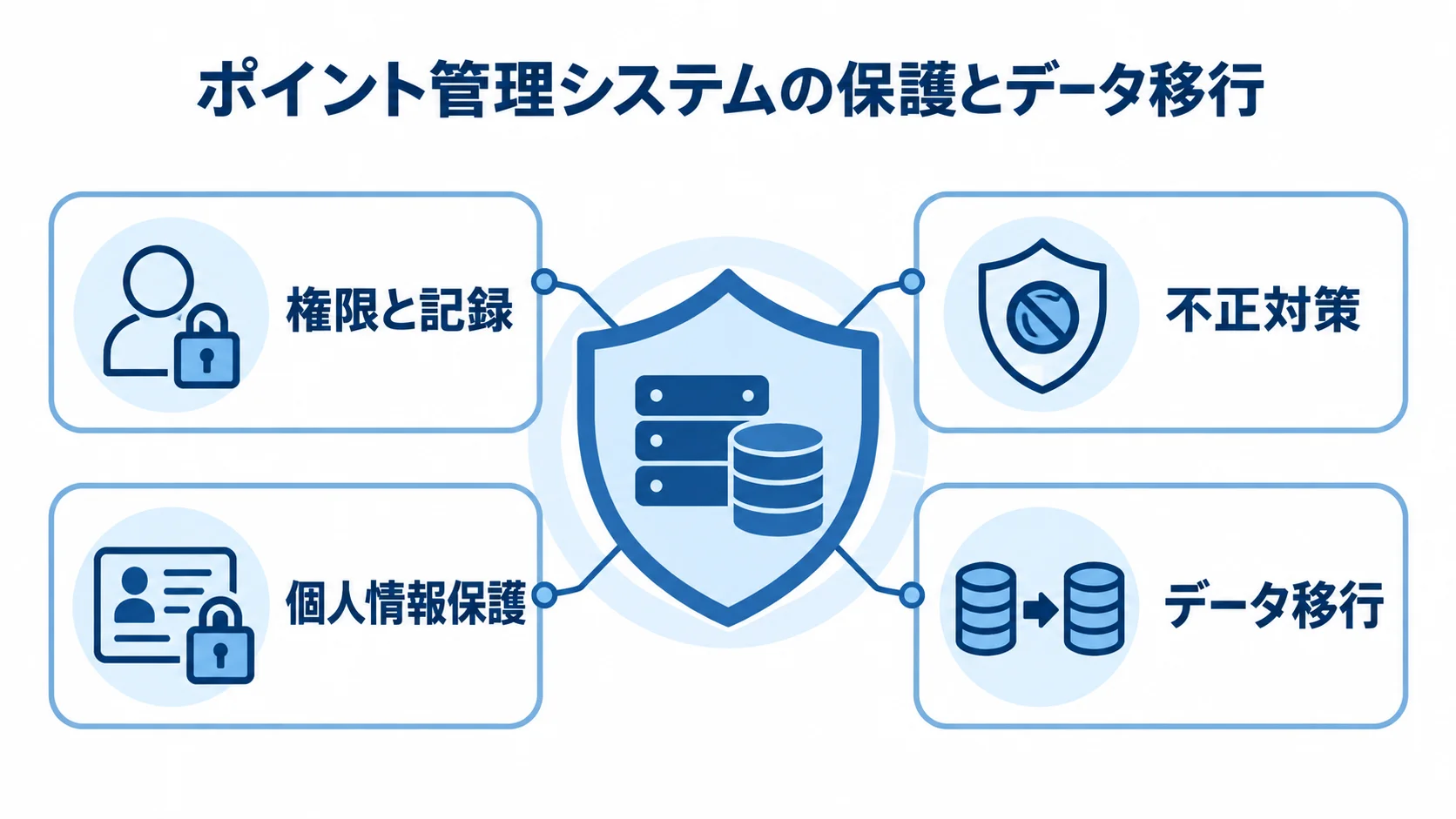 ポイント管理システムを中央に置き、権限と記録、不正対策、個人情報保護、データ移行を周囲に示す図。