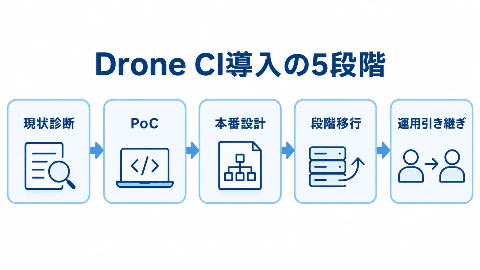 Drone CIのシステム開発を進める5段階の流れ 現状診断、PoC、本番設計、段階移行、運用引き継ぎの順に進むDrone CI導入工程の図。