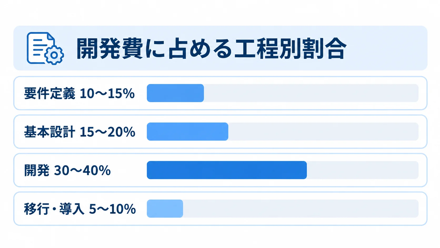 開発費に占める工程別割合 開発費に占める要件定義、基本設計、開発、移行・導入の割合を横棒で比較した図解