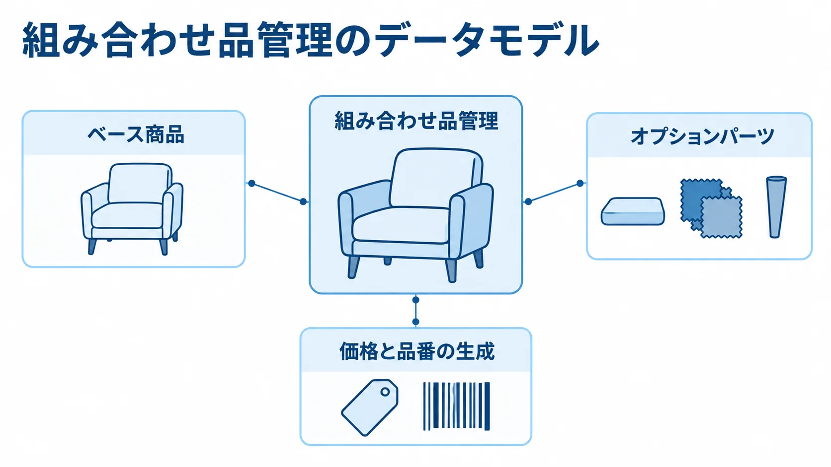 組み合わせ品管理のデータモデルを構成する要素 中央の組み合わせ品管理に、ベース商品、オプションパーツ、価格と品番の生成がつながる構成図。
