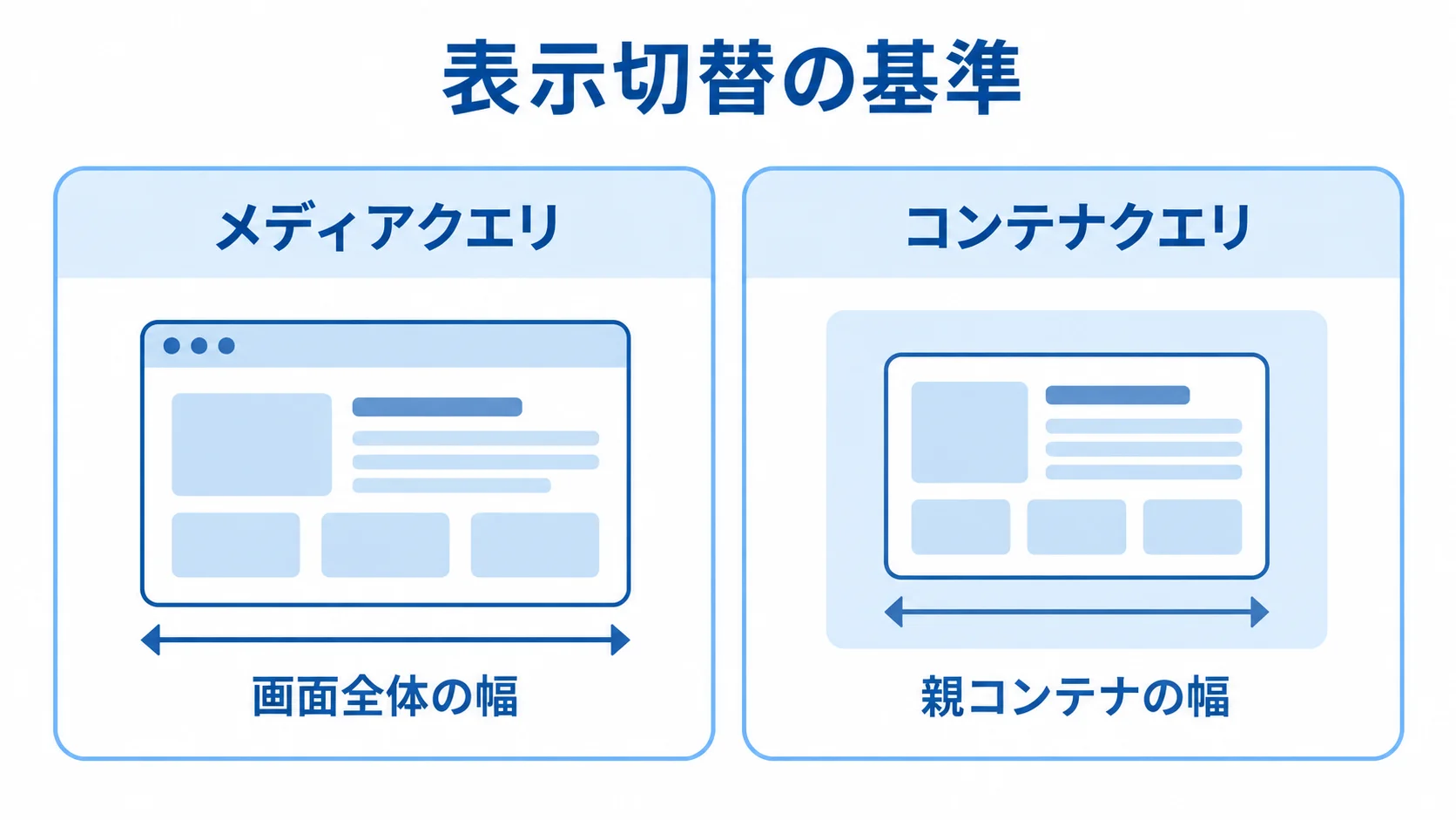 メディアクエリとコンテナクエリの基準 メディアクエリとコンテナクエリを表示切替の基準で比較した図解
