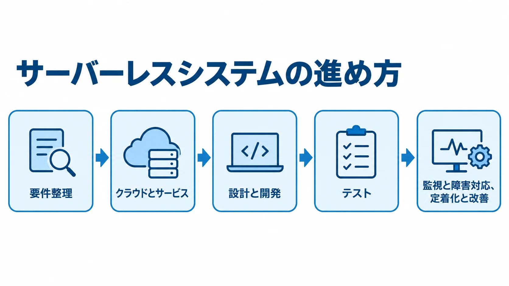 サーバーレス導入の工程 要件整理、クラウドとサービスの選定、設計と開発、テスト、監視と定着化へ進む流れ図