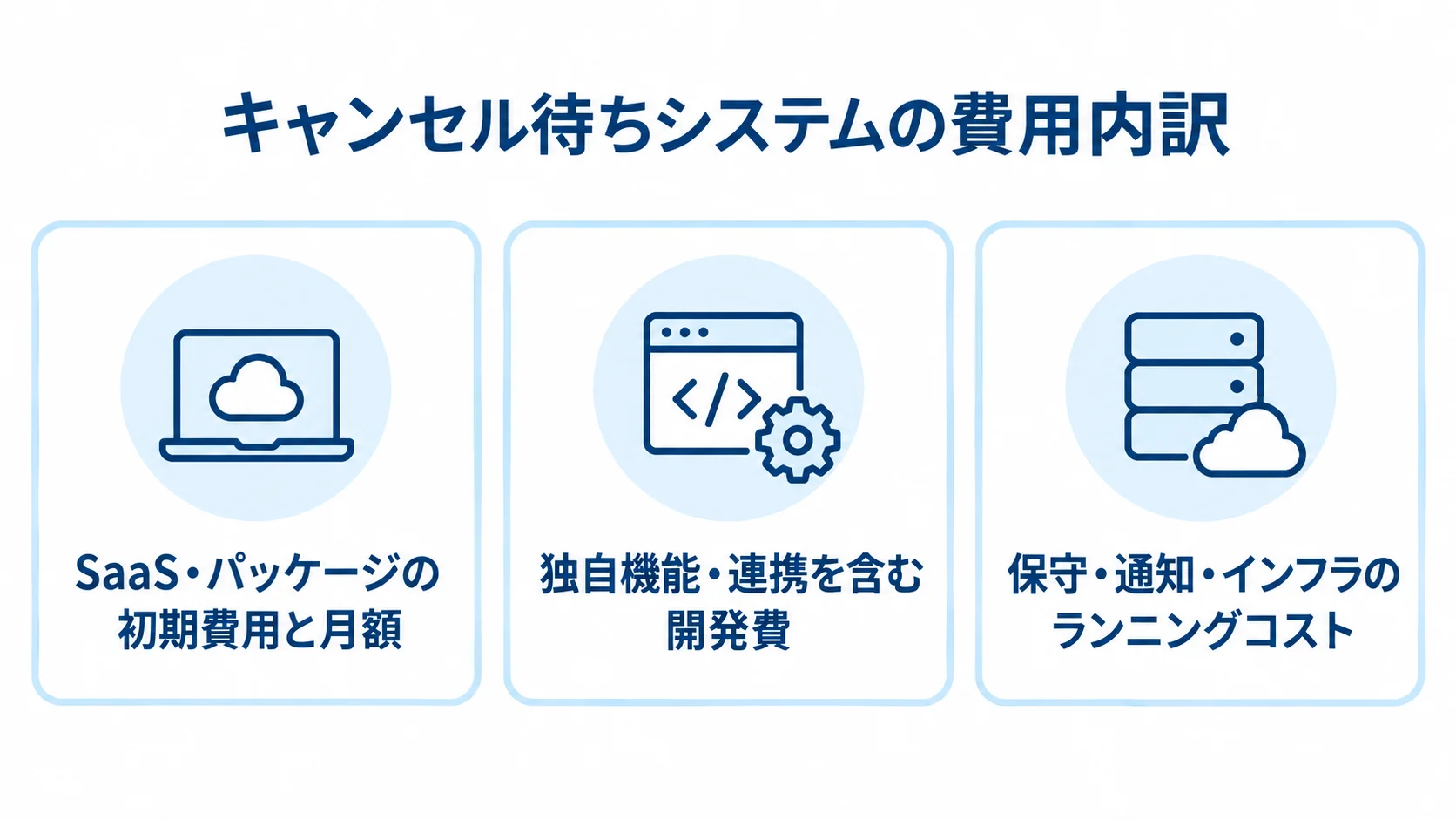 キャンセル待ちシステムの費用領域 キャンセル待ちシステムの費用を、SaaS・パッケージ、独自開発、保守・通知・インフラの3領域に分けた図解。