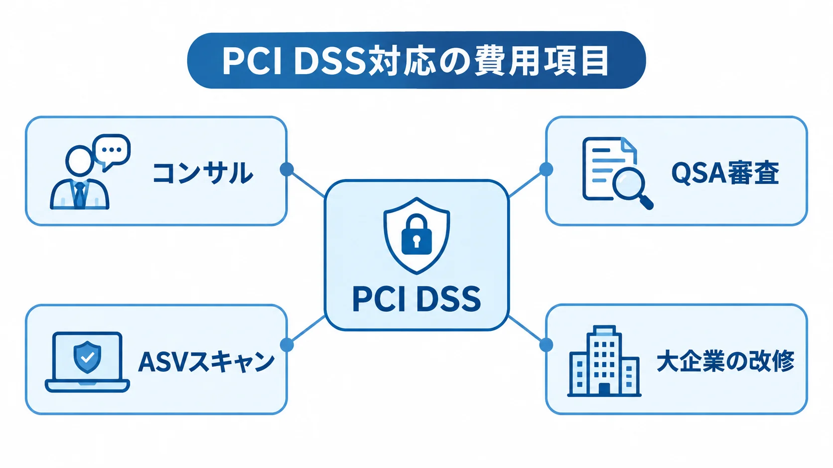 PCI DSS対応の費用項目 PCI DSSを中心に、コンサル、QSA審査、ASVスキャン、大企業の改修を注釈で示した図解