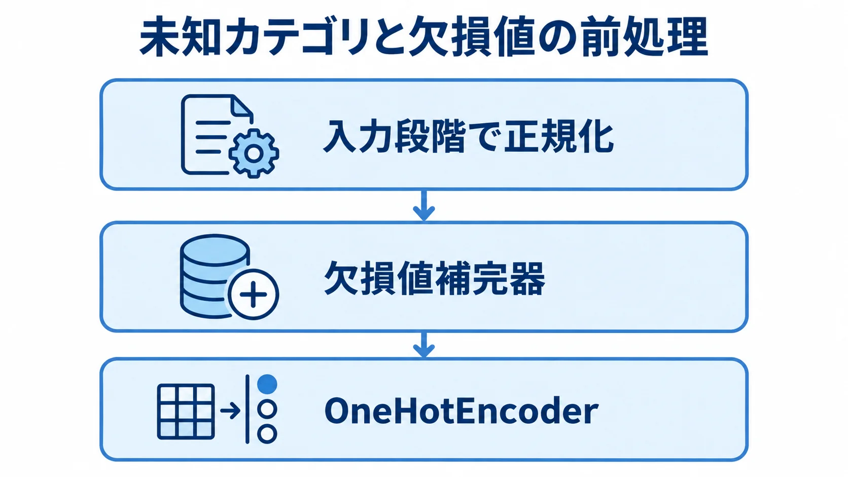未知カテゴリと欠損値の前処理順を示すレイヤー図 未知カテゴリや欠損を含む入力を、正規化、欠損値補完、OneHotEncoderの順で処理する3層図。